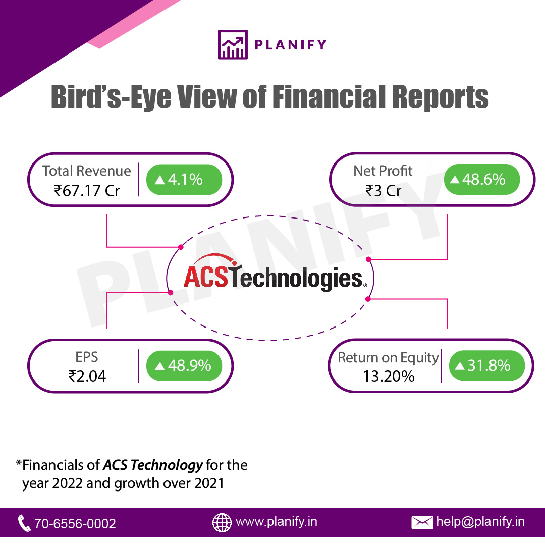ACS Technologies Ltd. released its financials for FY22