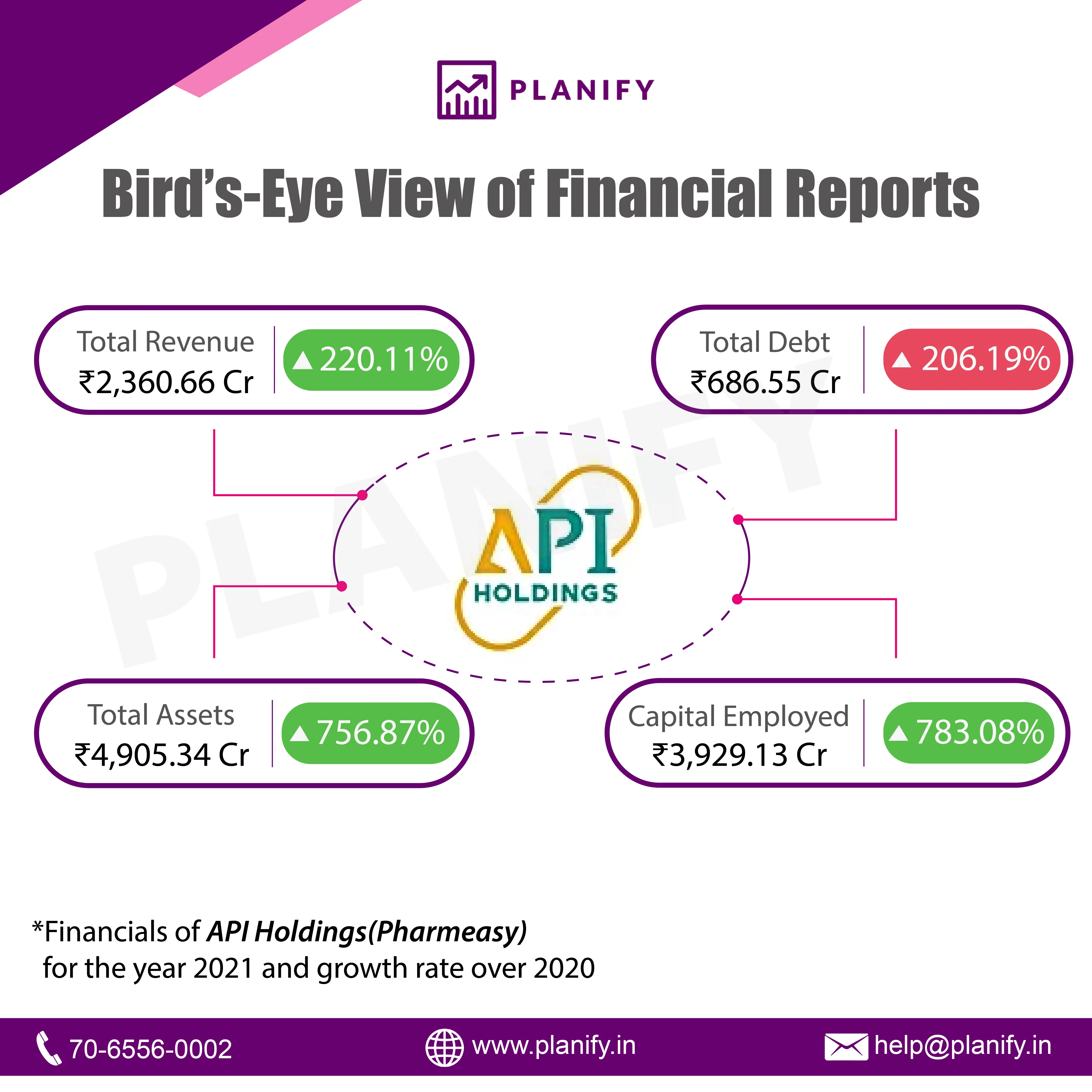 Pharmeasy FY'21 results