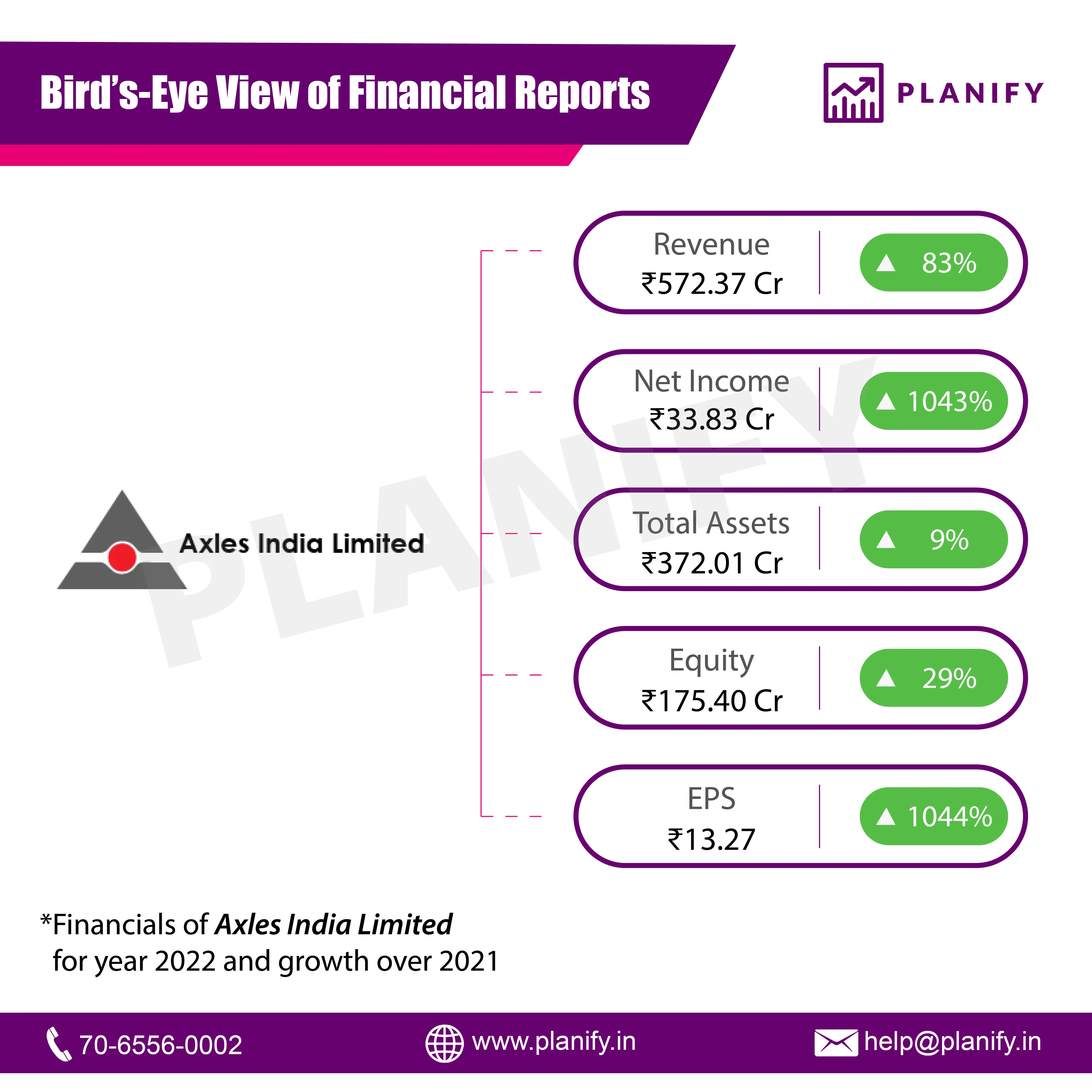 Axles India limited released its financials for FY22