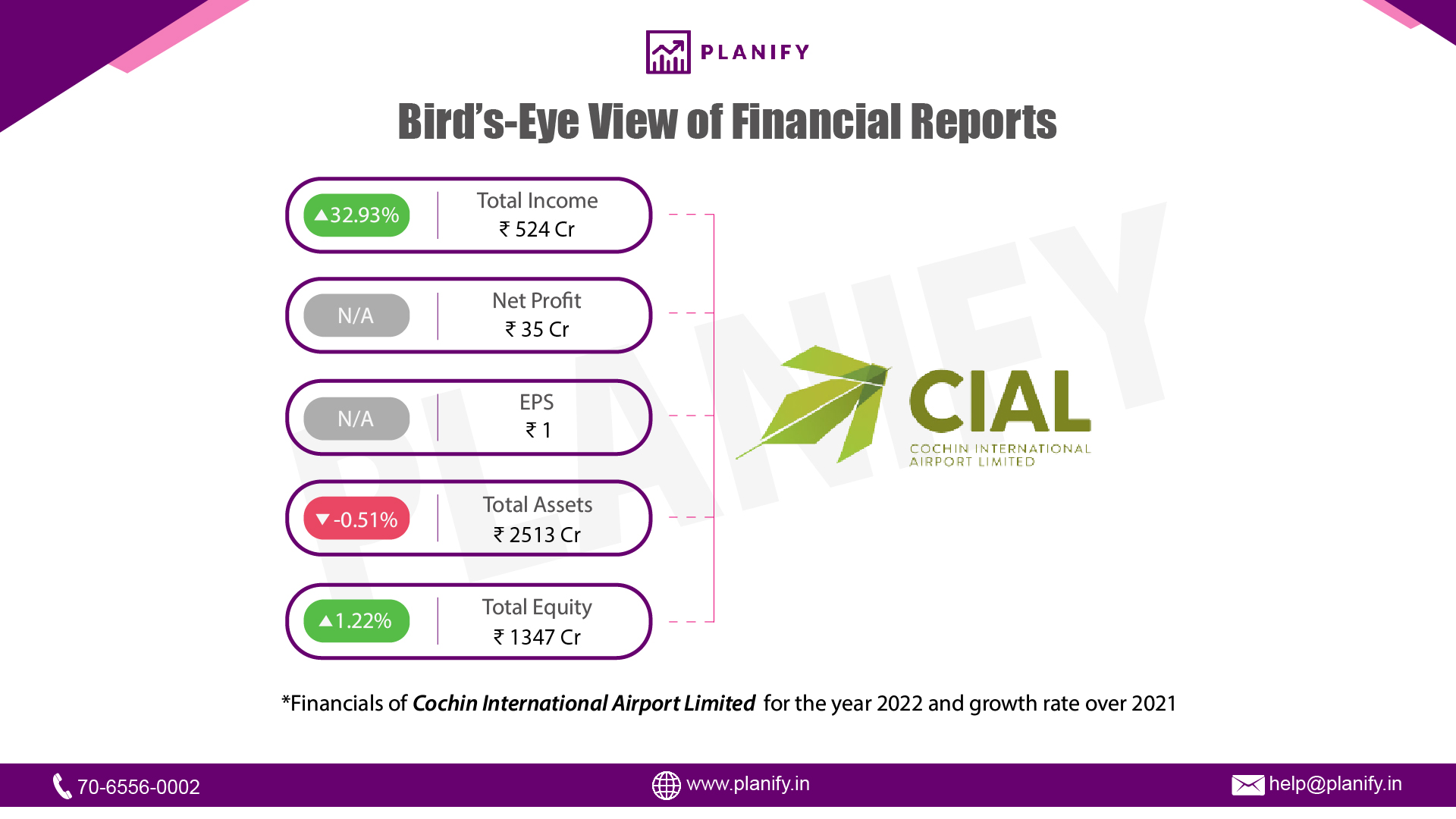 Cochin International Airport Ltd. released its financials for FY22