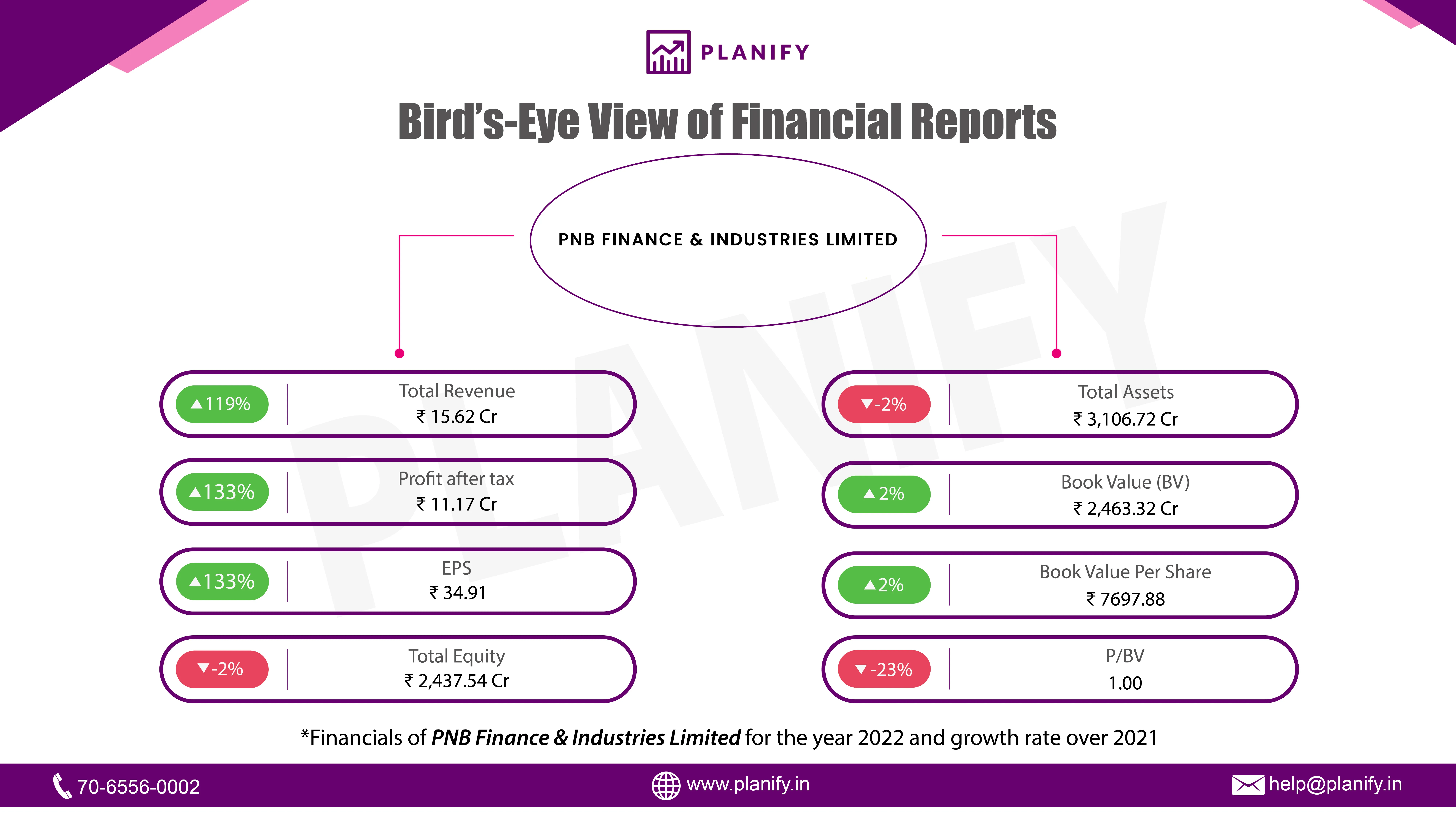 PNB Finance and Industries Ltd. released its financials for FY22