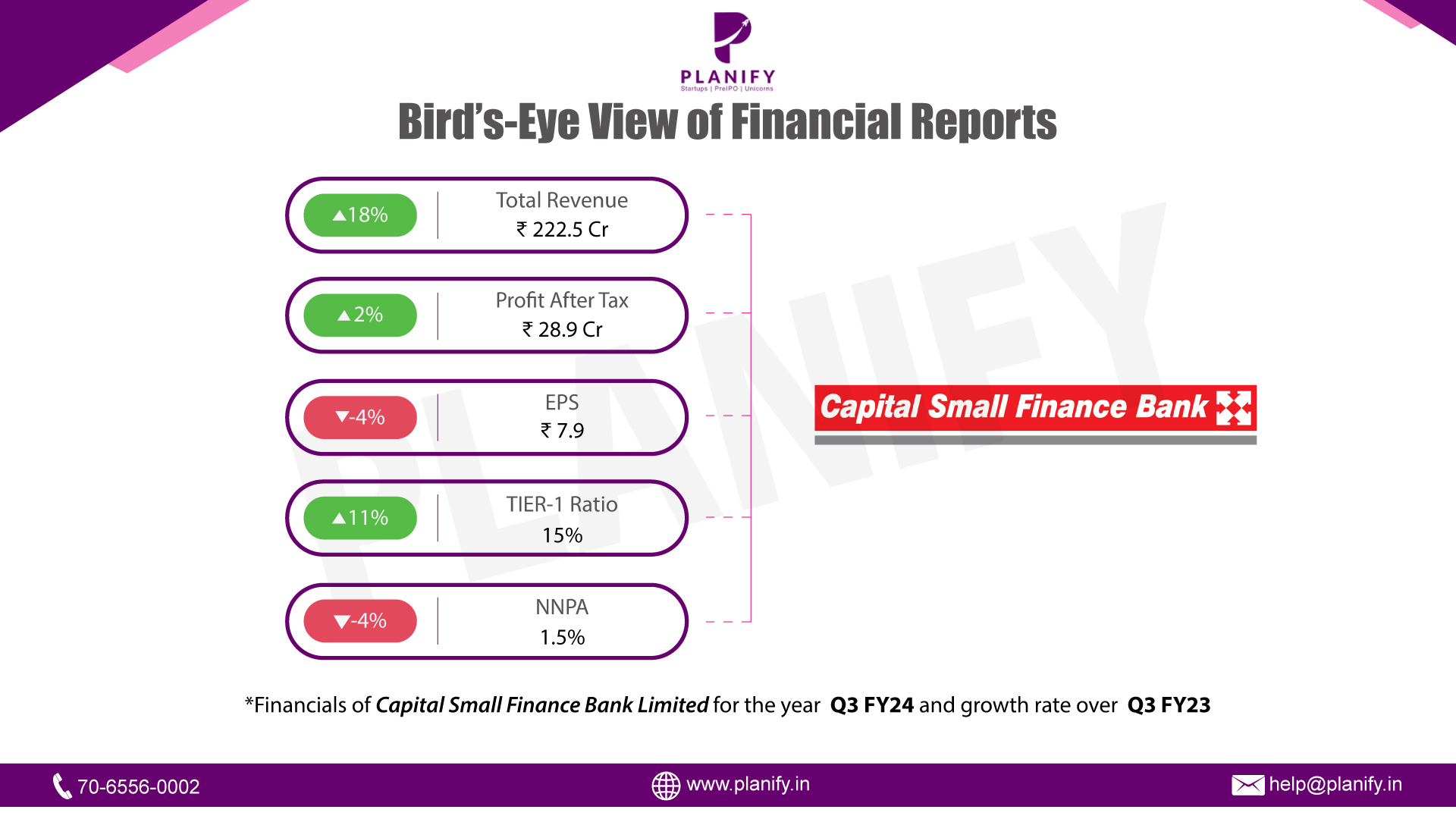 Capital Small Finance Bank released its financials for Q3 FY24