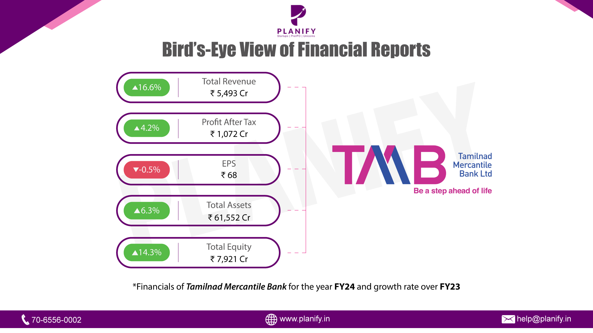 Tamilnad Mercantile Bank Q4 Results: Net profit flat at Rs 253 crore