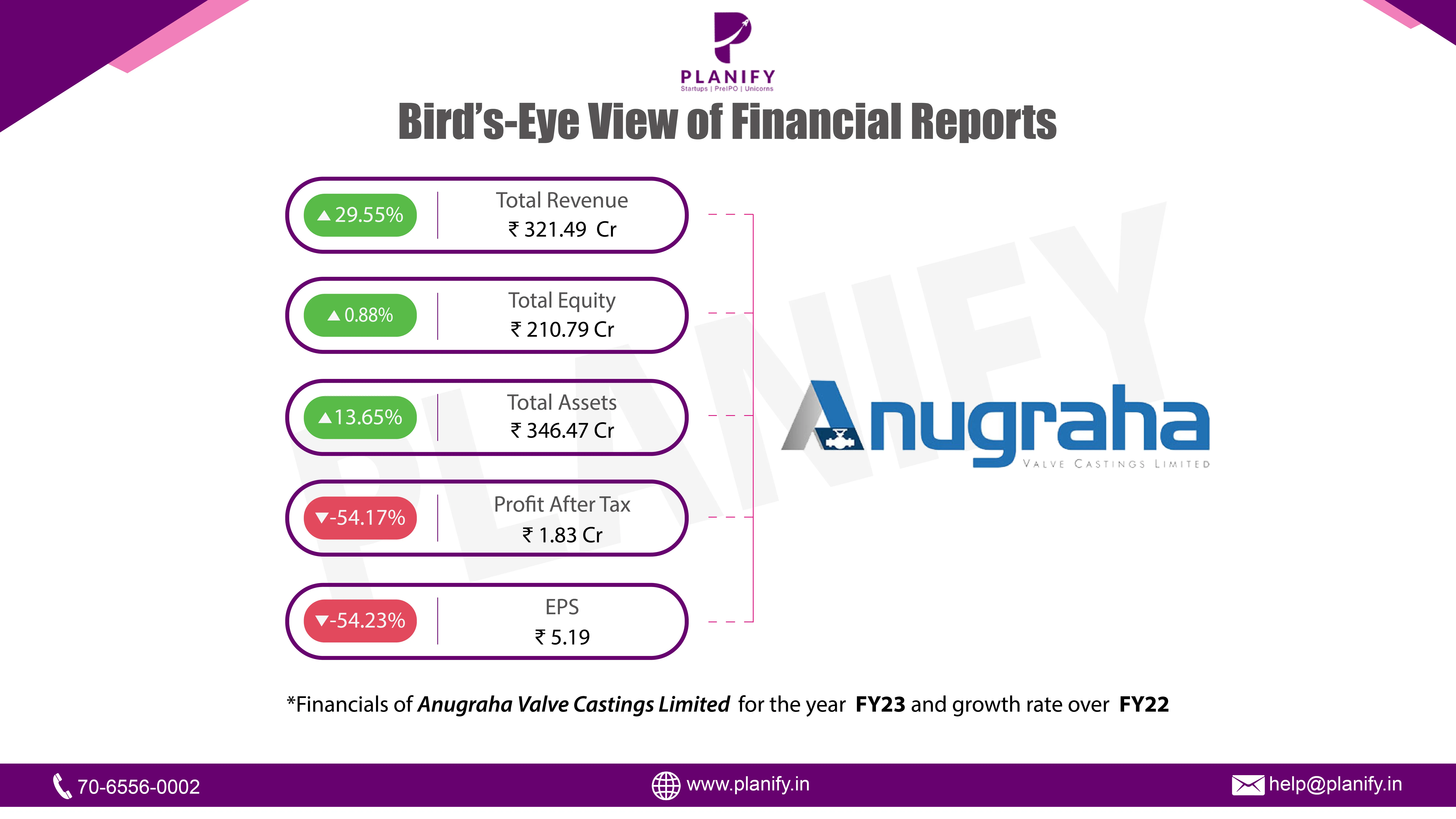 Anugraha Valve Castings Limited released its financial results for FY 2022-23.