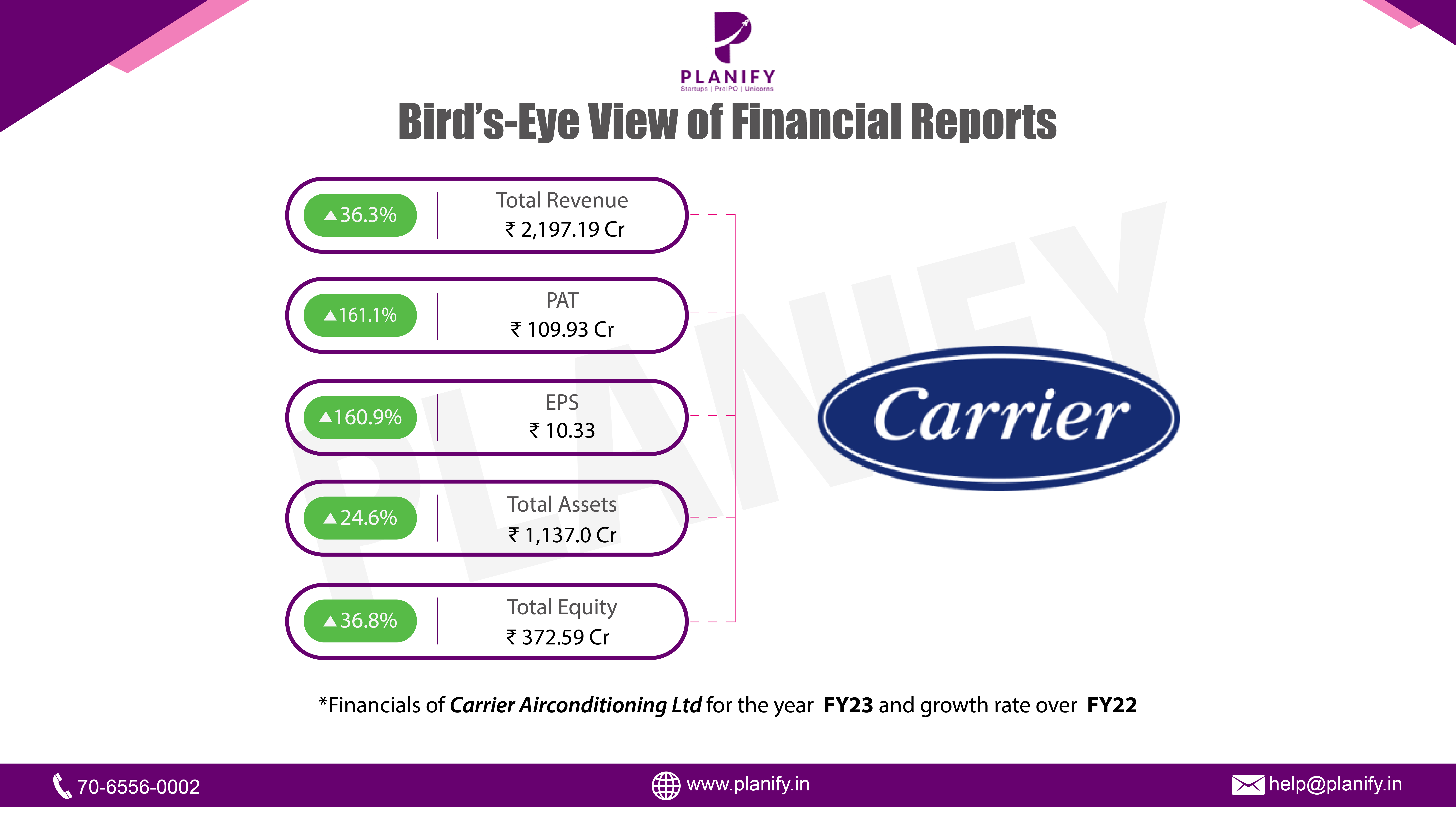 Carrier Airconditioning & Refrigeration Ltd. release its FY23 results
