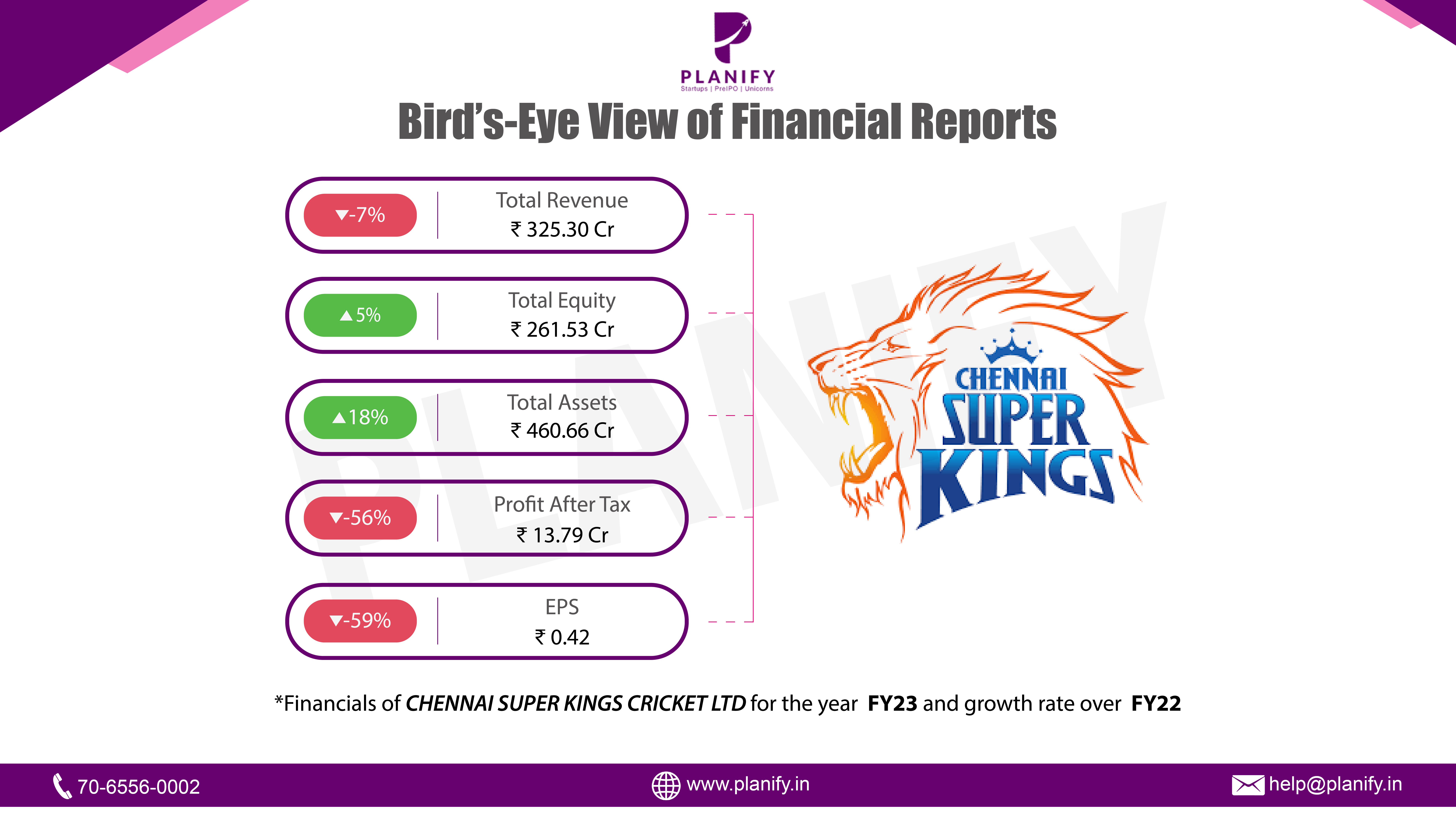 Chennai Super Kings Cricket Ltd. released its financials for FY23