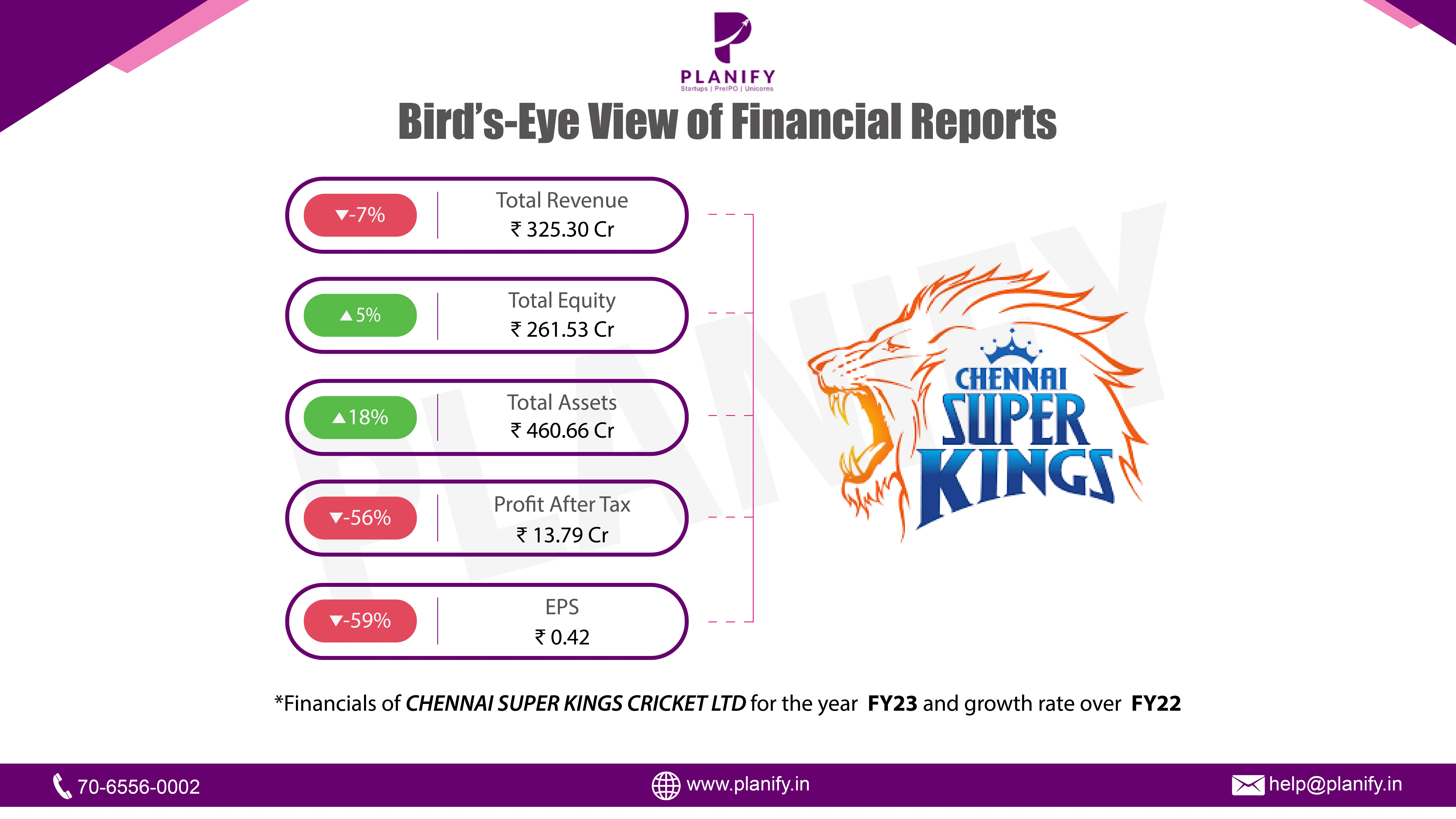 Chennai Super Kings Cricket Ltd. released its financials for FY23