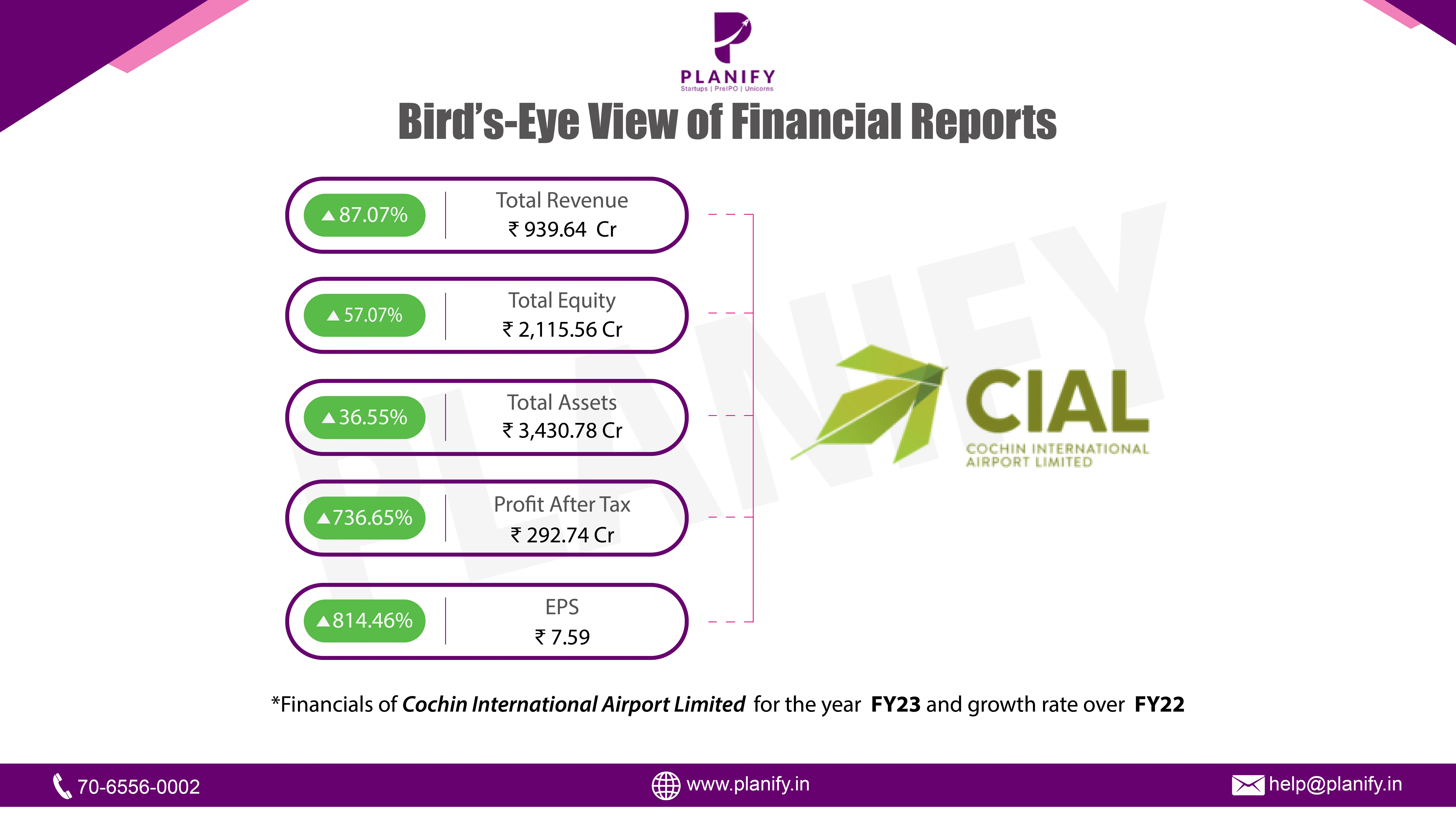 Cochin International Airport Ltd has released its financial result for FY2022-23