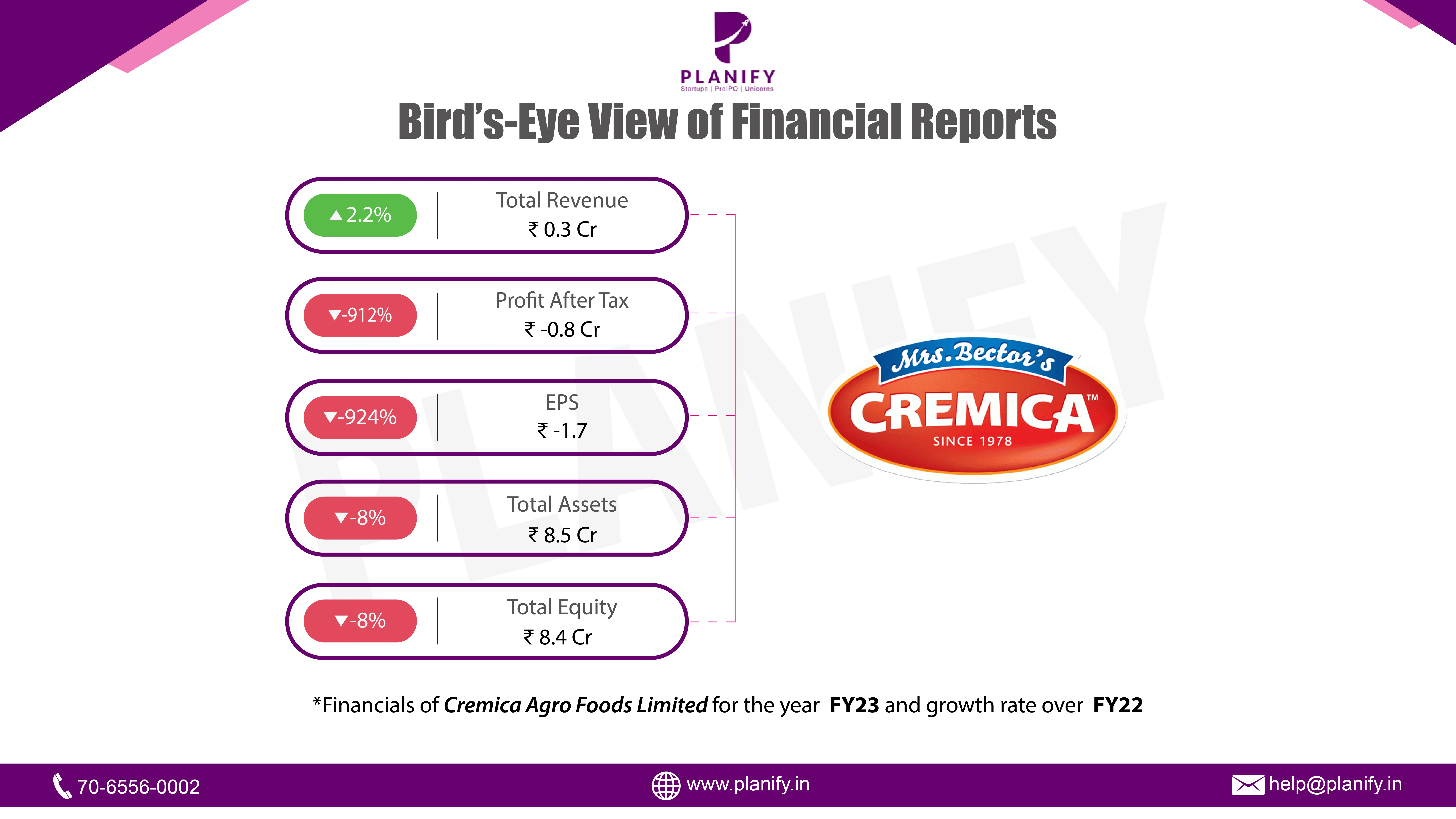 Cremica Agro Foods Ltd. released its FY23 results