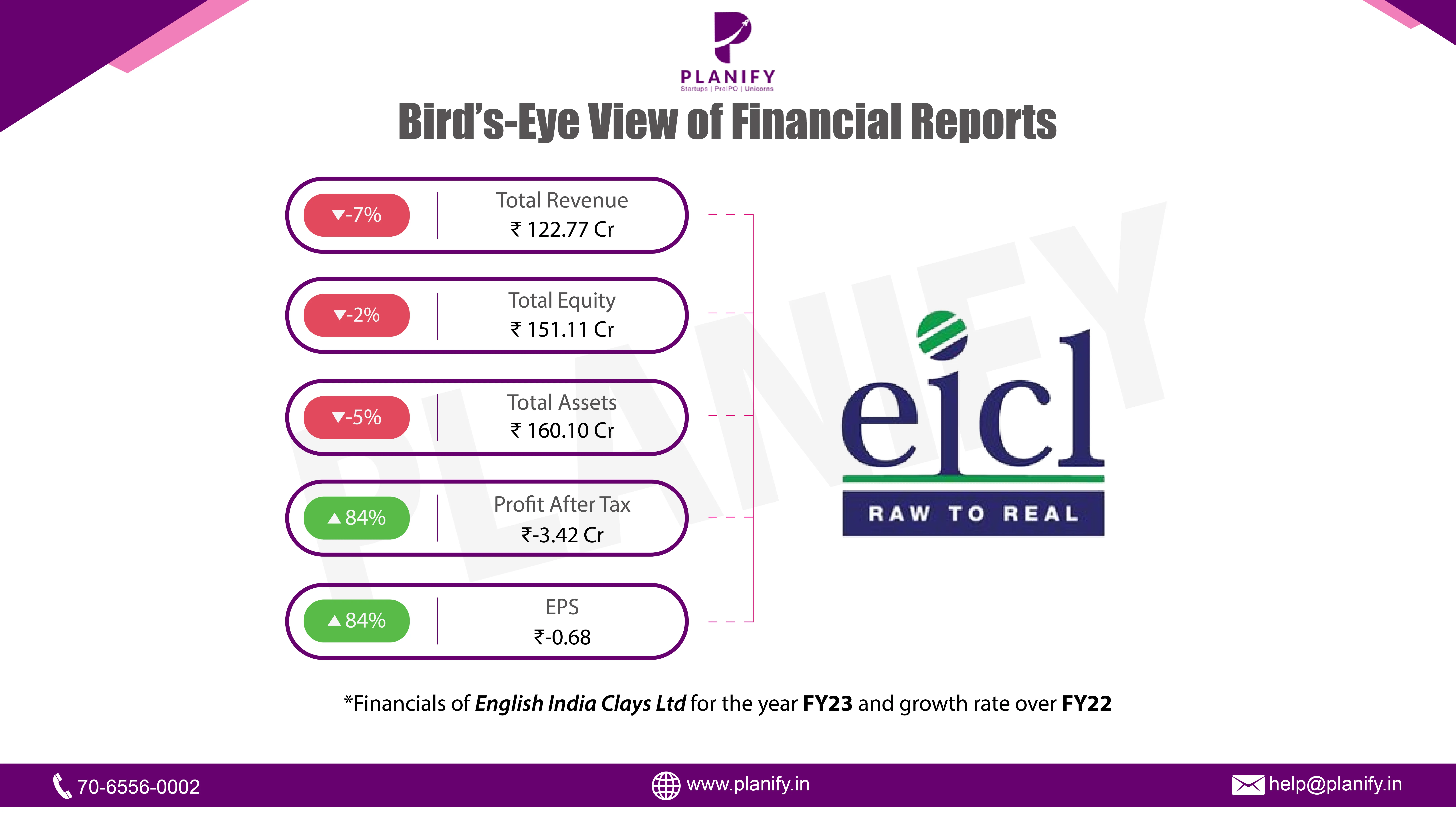 EICL: On path to recovery as losses trim by 84% in FY23