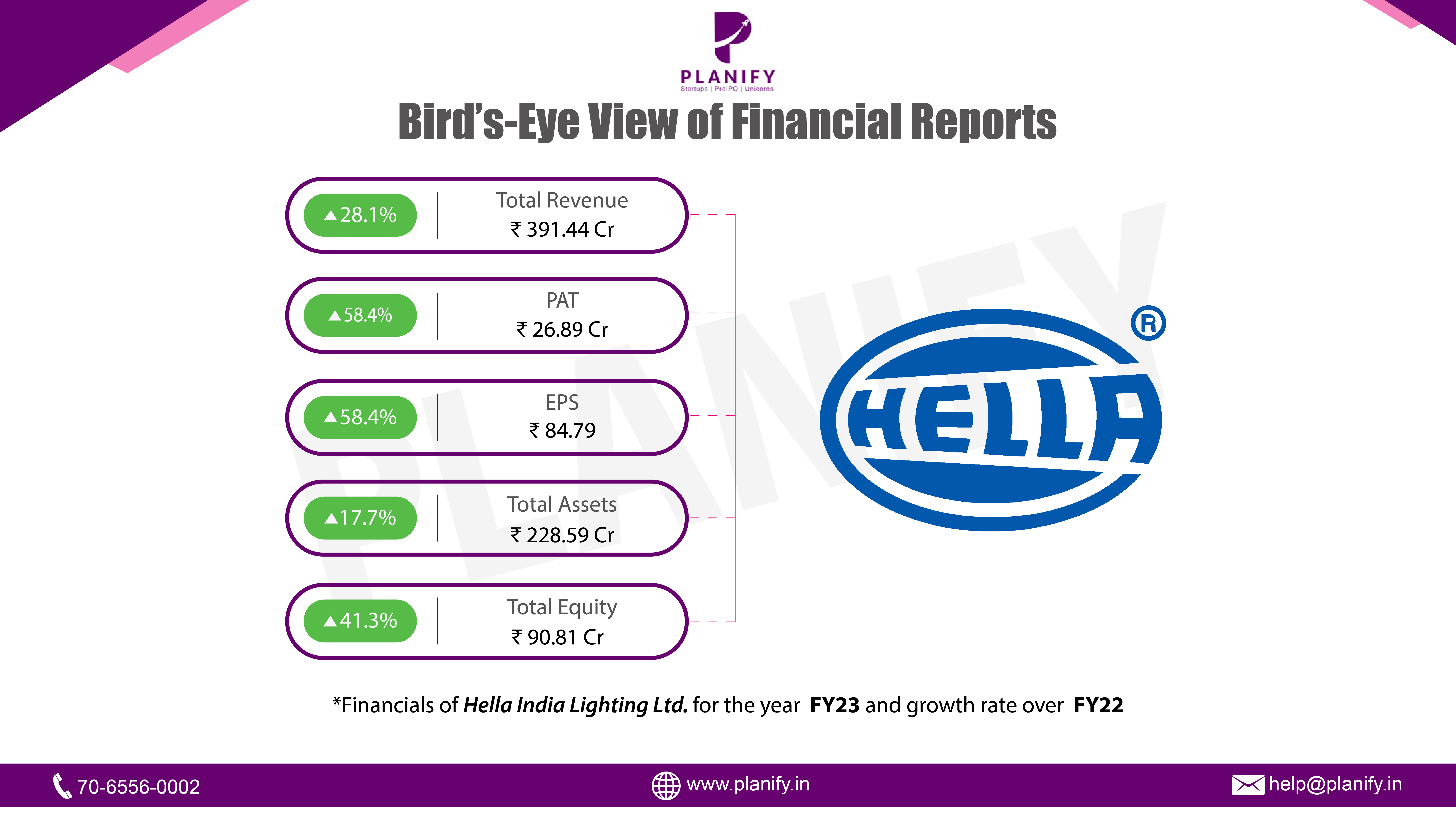 Hella India Lighting Ltd. release its FY23 results