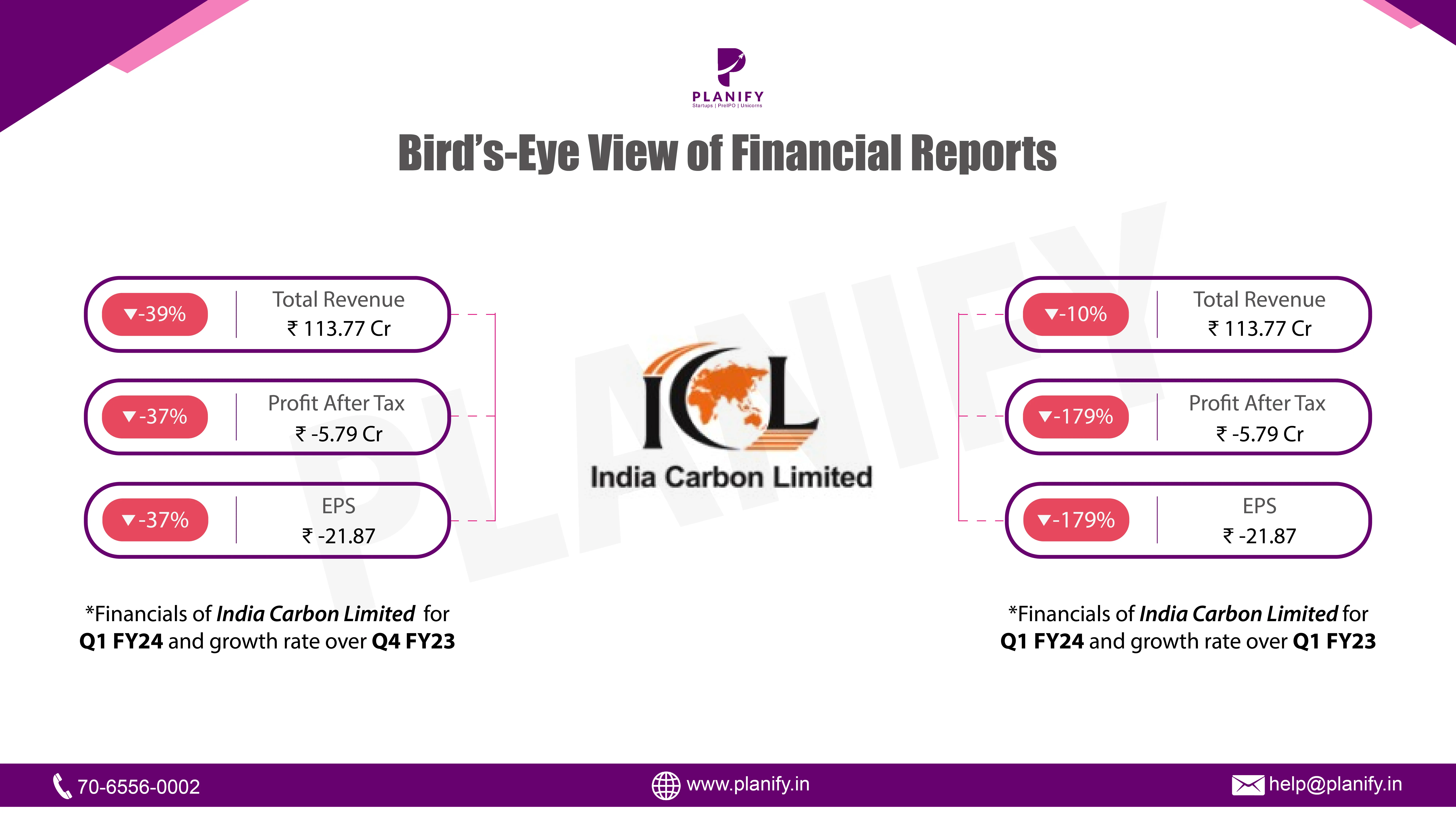 India Carbon Ltd drenched in Losses in FY23