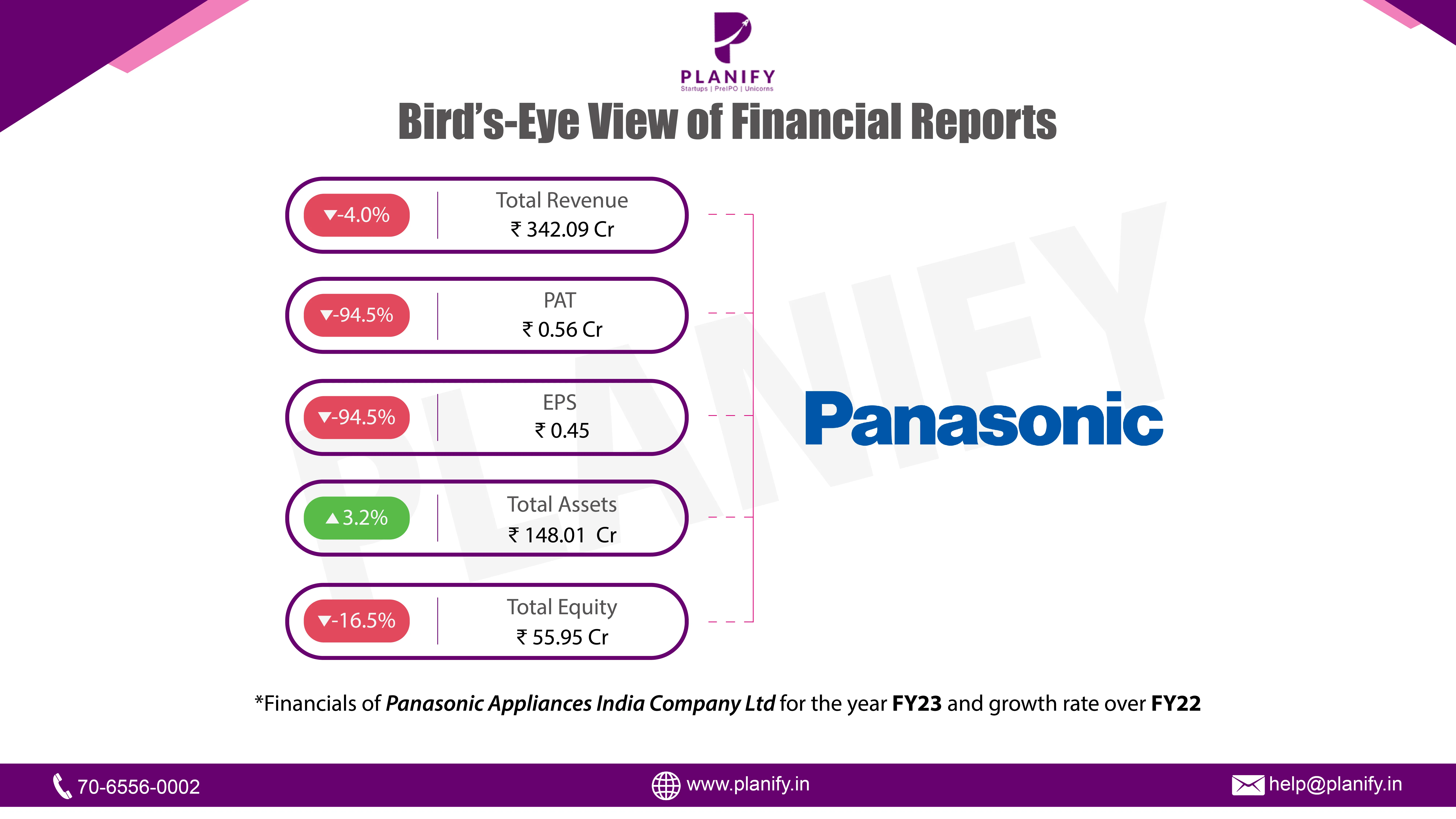 Panasonic Appliances India Company Ltd. released its FY23 results
