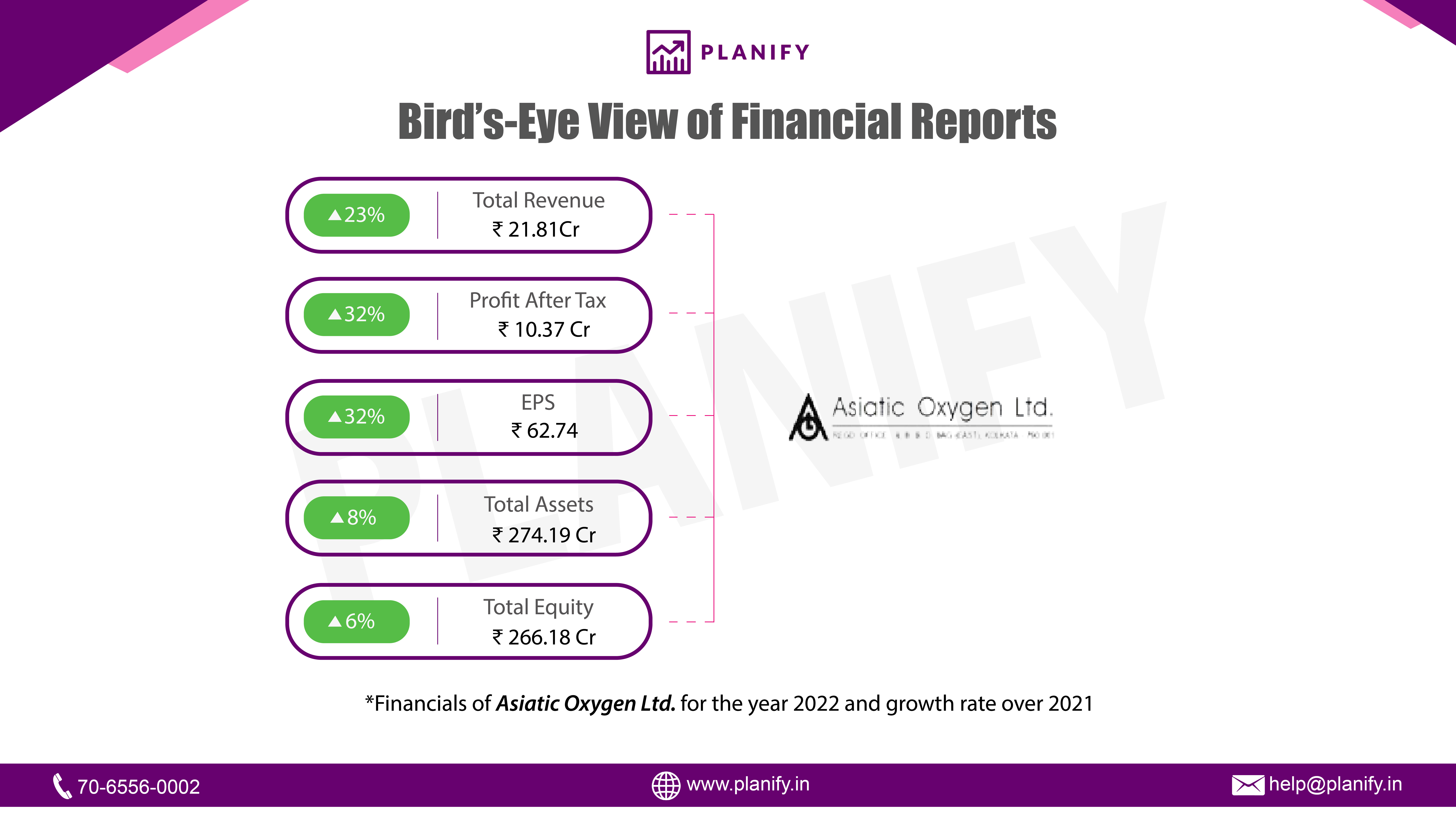 Asiatic Oxygen Limited released financials for FY22
