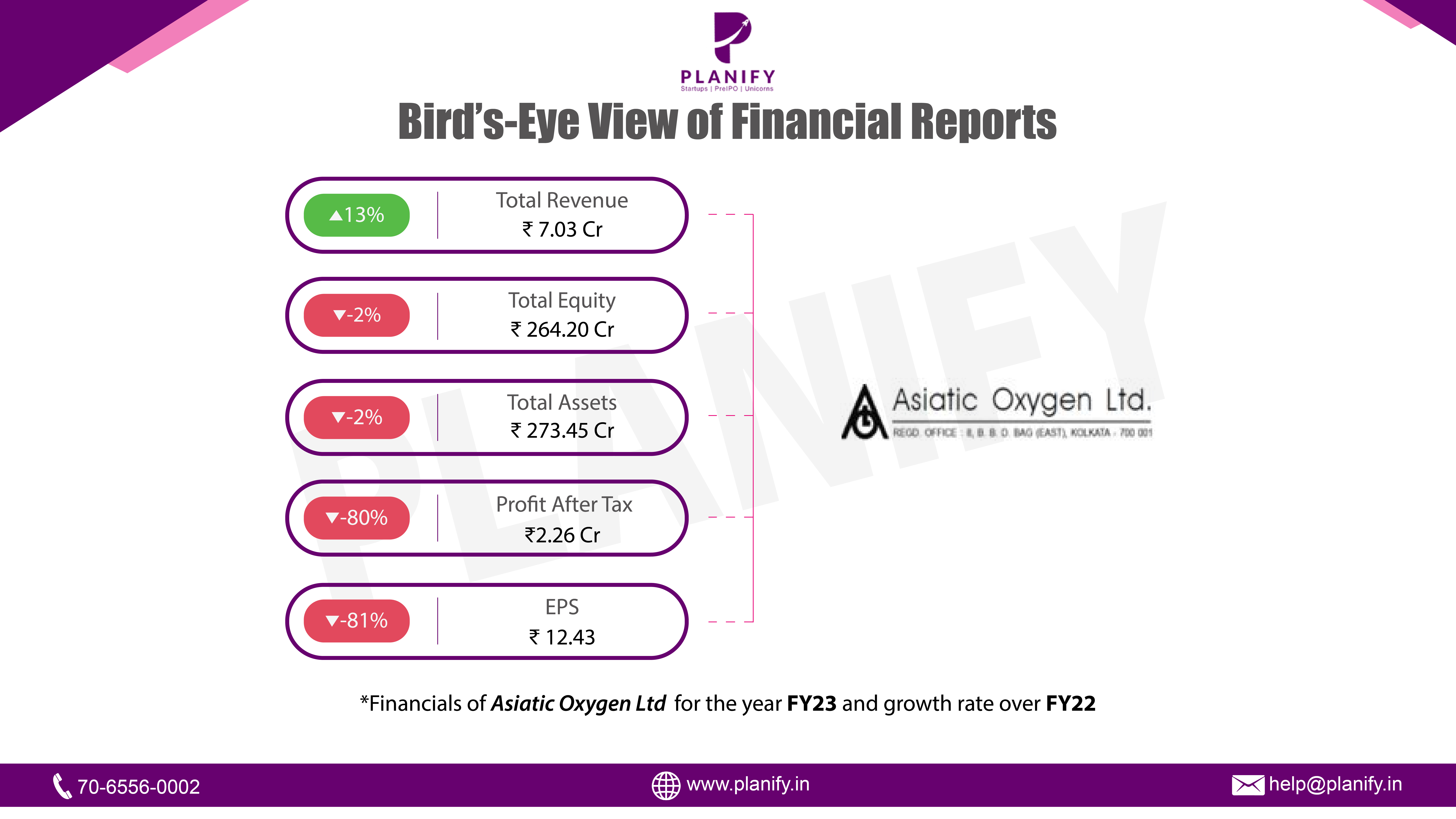 Asiatic Oxygen Ltd FY23 Financial Performance: Balancing Revenue Growth Amid Escalating Expense