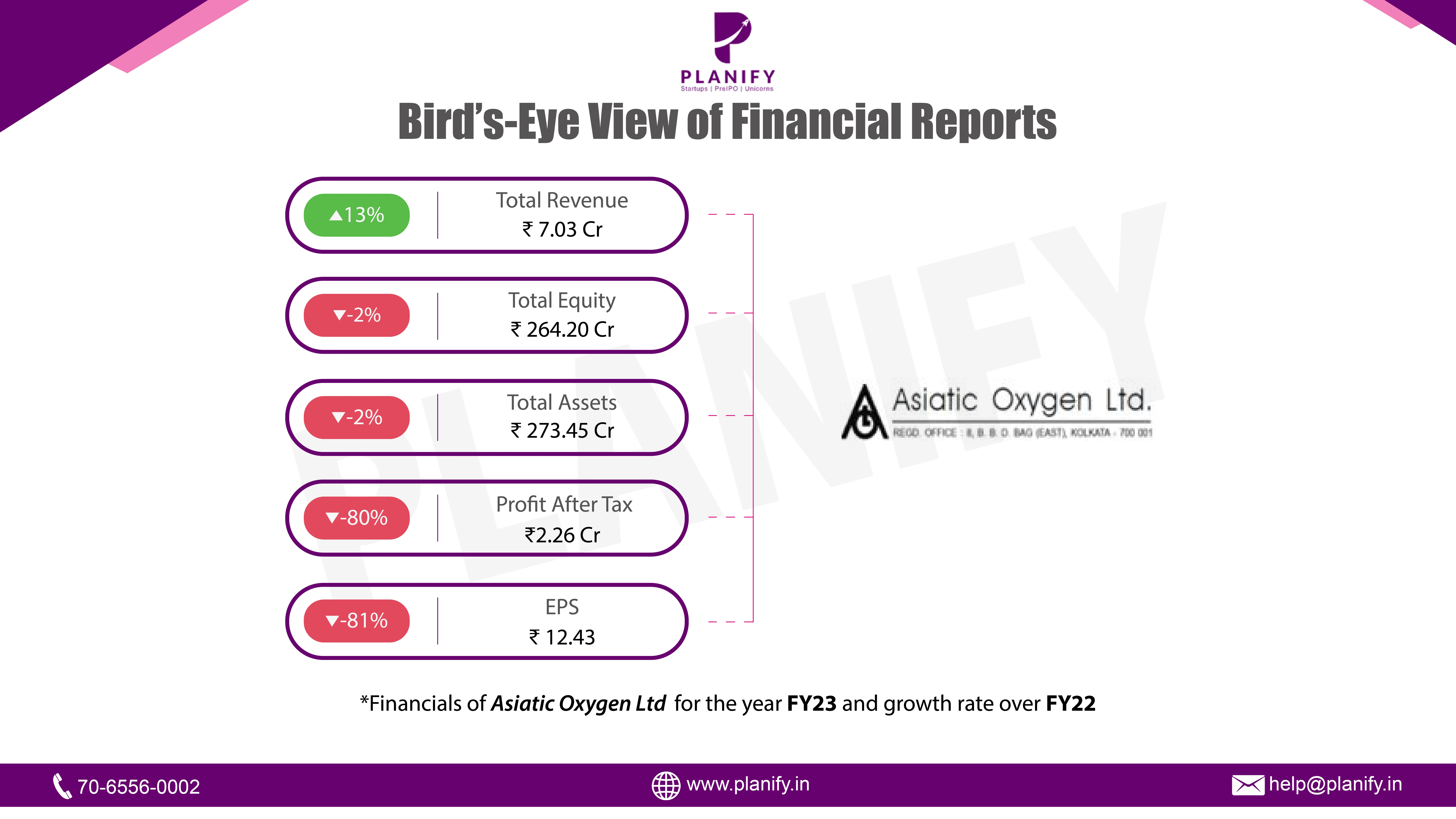 Asiatic Oxygen Ltd FY23 Financial Performance: Balancing Revenue Growth Amid Escalating Expense