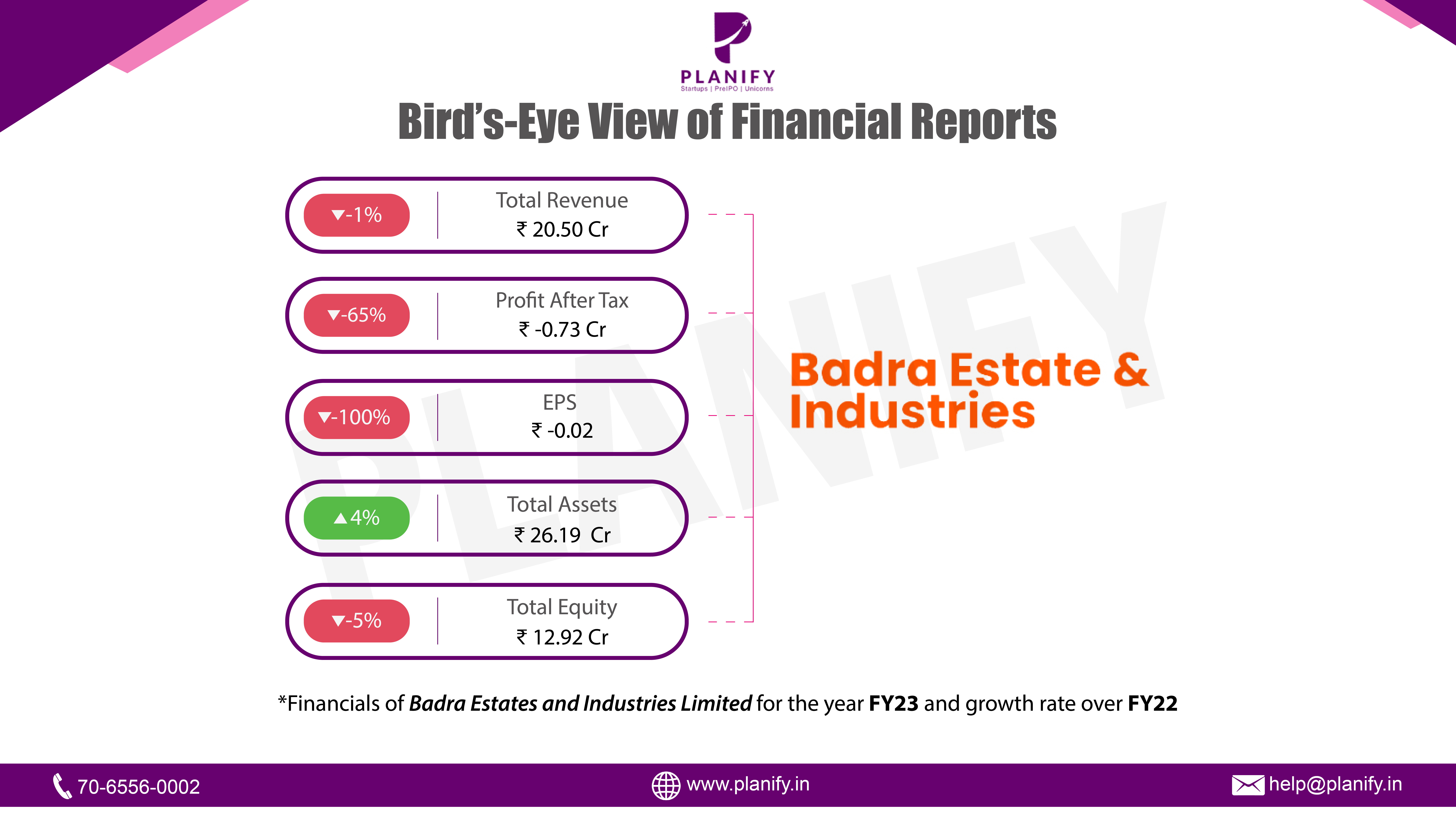 Badra Estates and Industries Limited released their financials for FY23