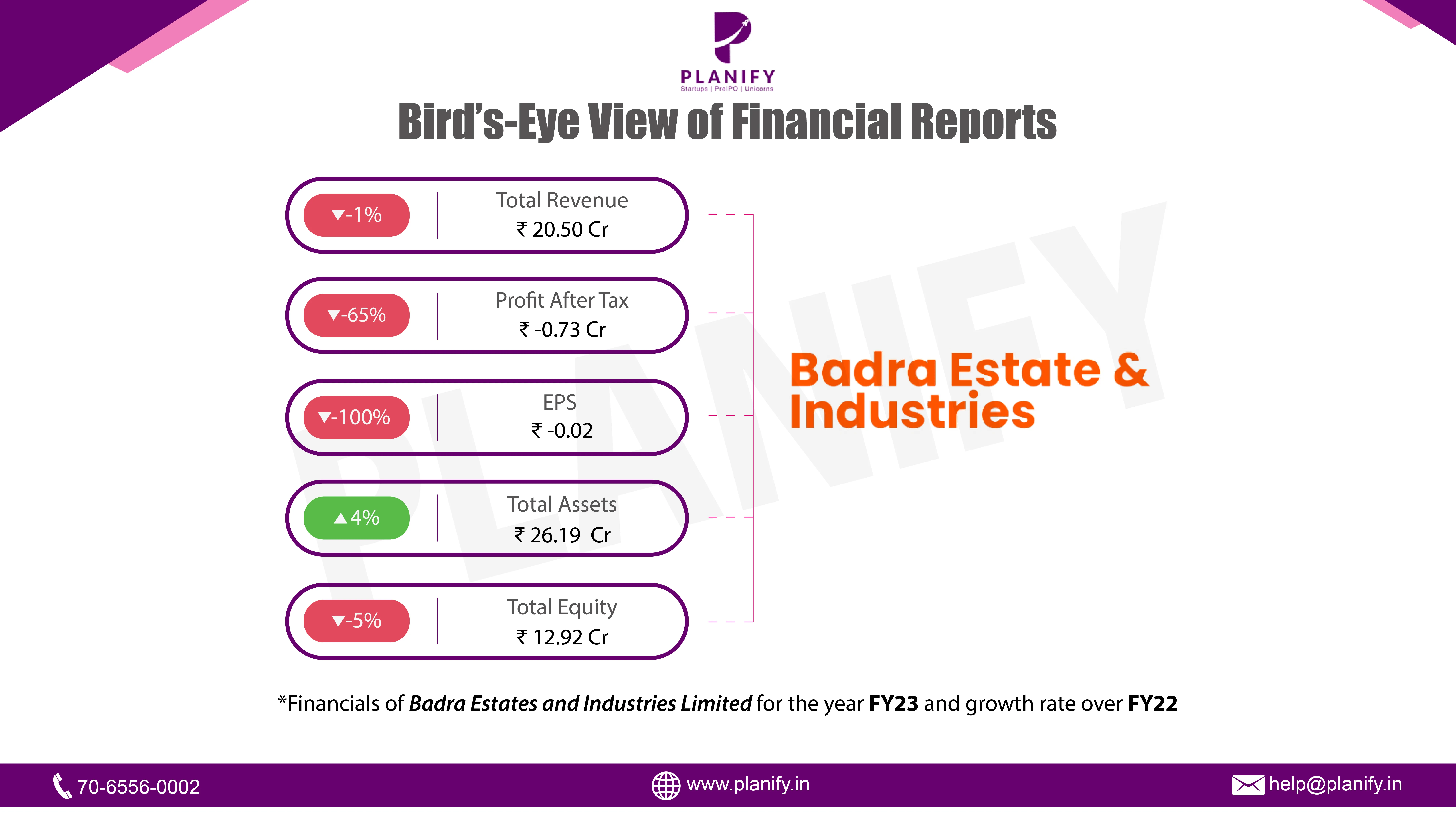 Badra Estates and Industries Limited released their financials for FY23