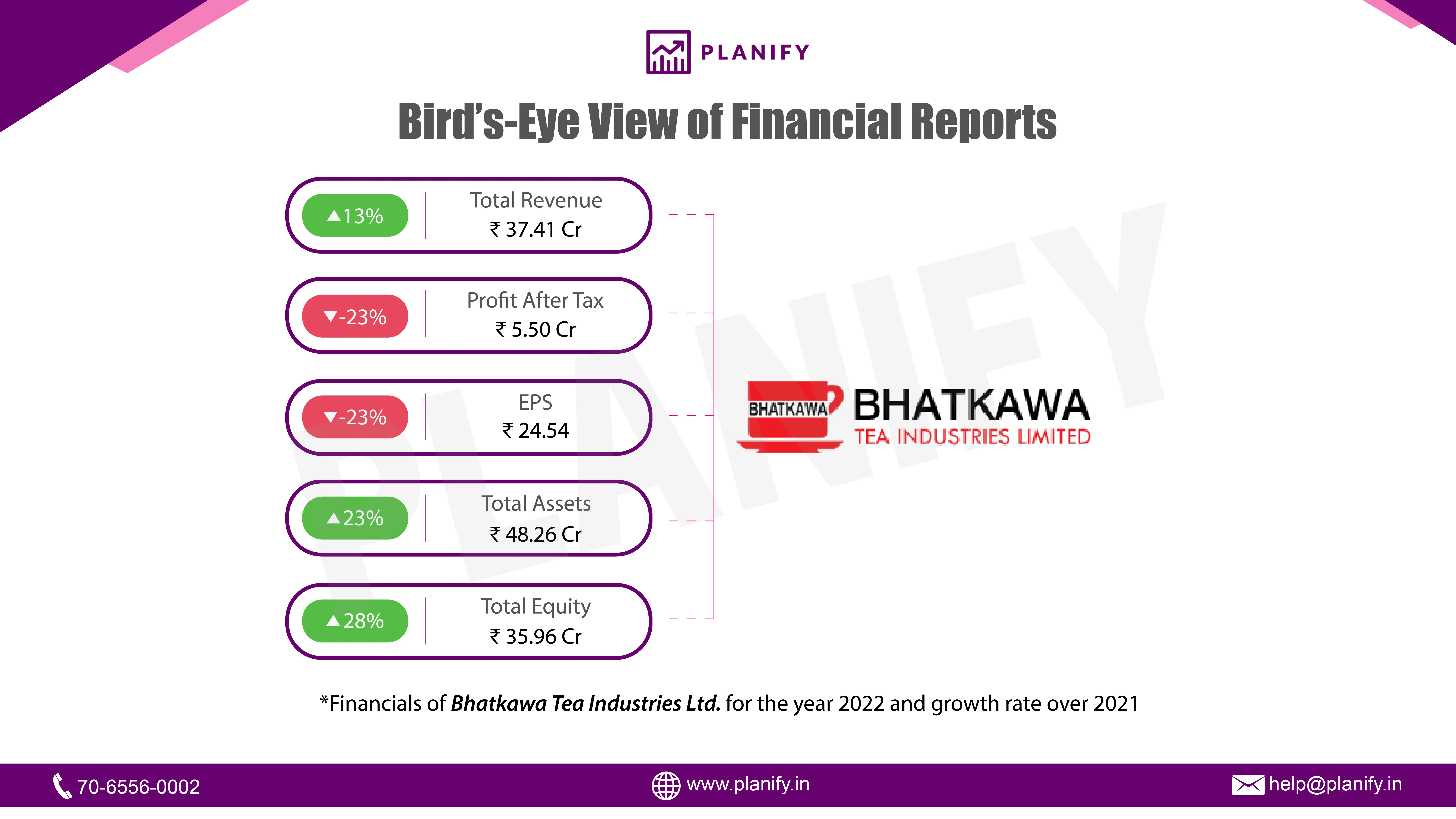 Bhatkawa Tea Industries Ltd.  released its Financials for FY 22