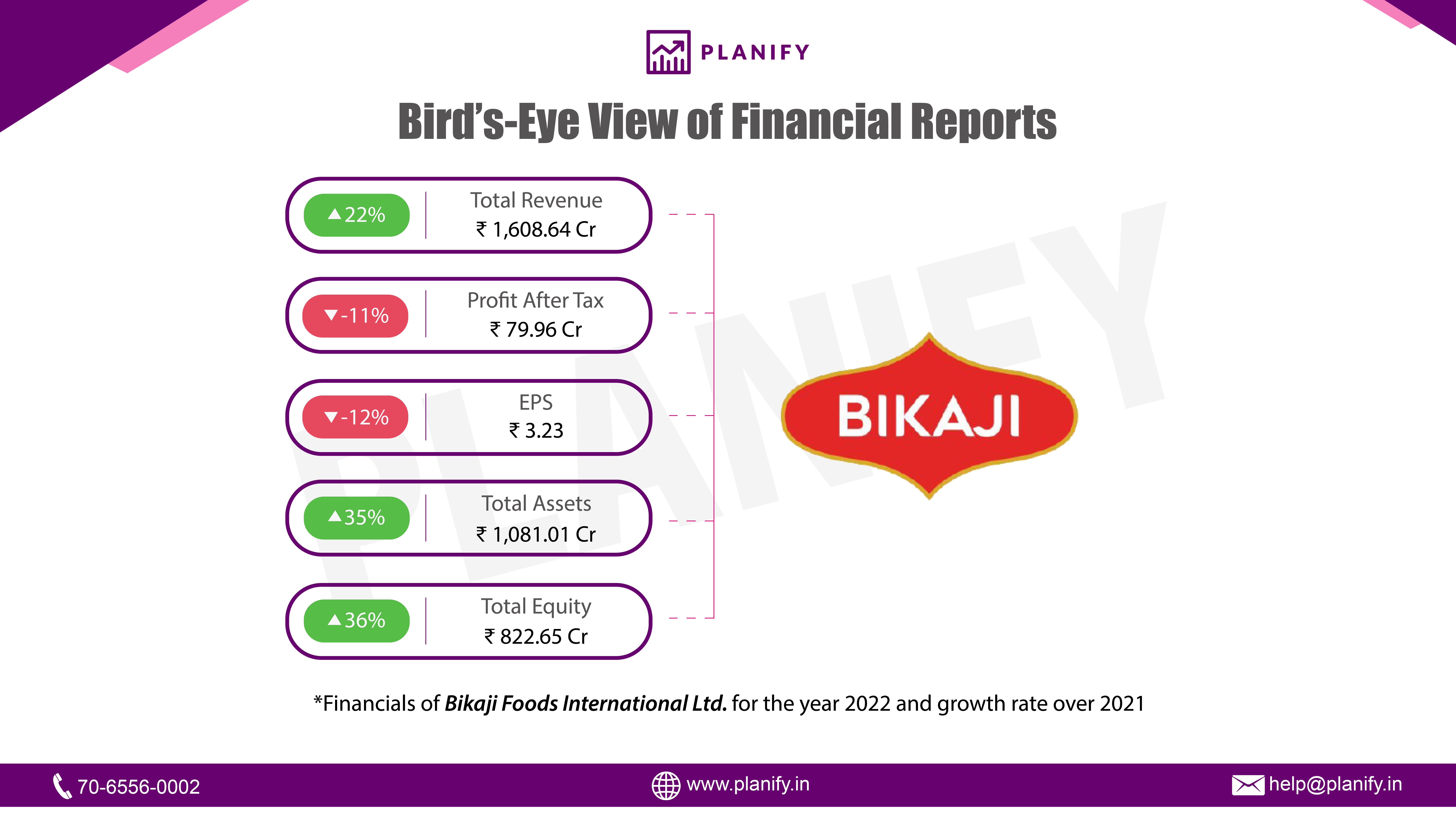 Bikaji Foods International Ltd. released its financials for FY22