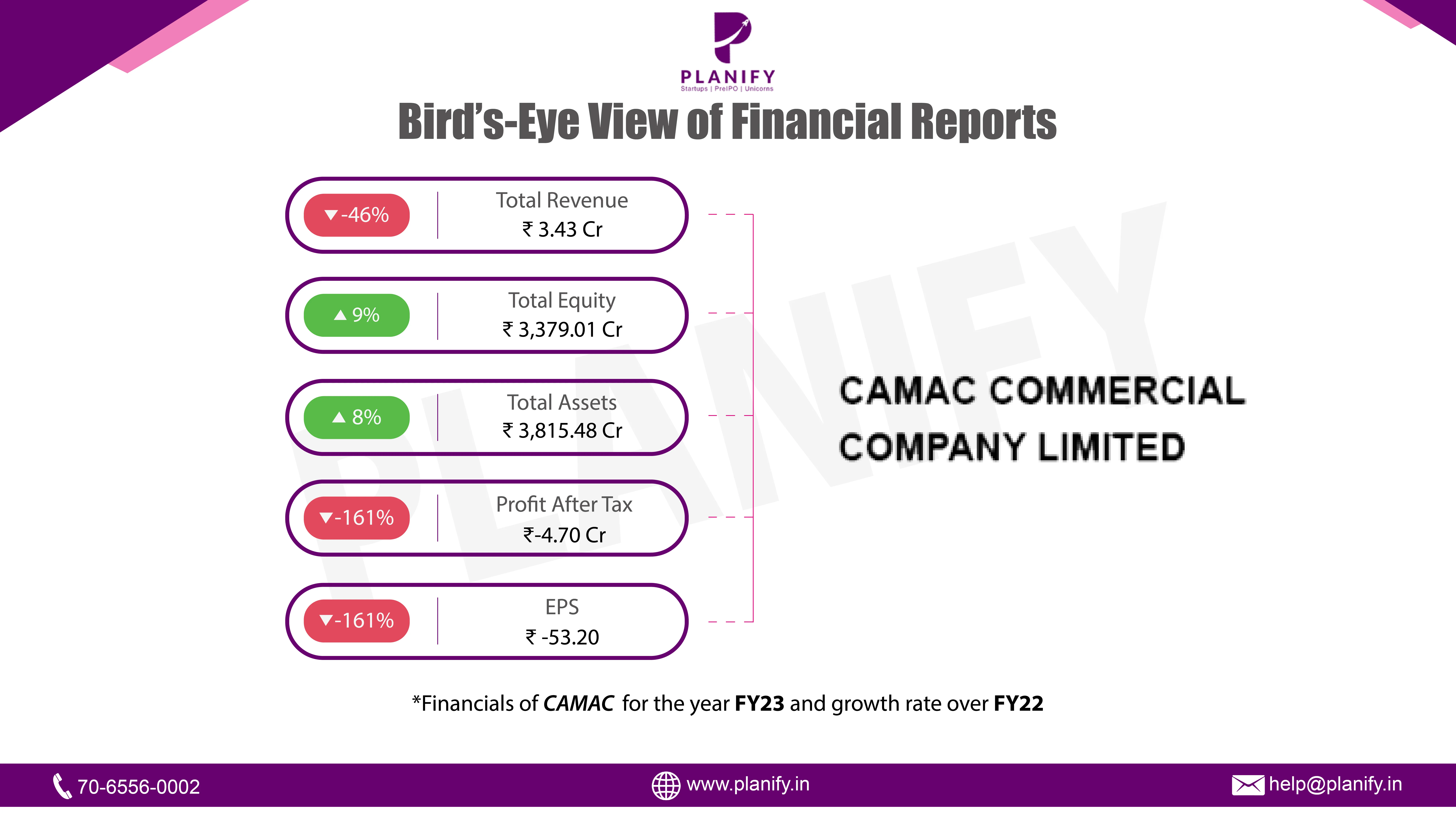 Financial Performance of CAMAC Commercial Company Limited for FY23 over FY22