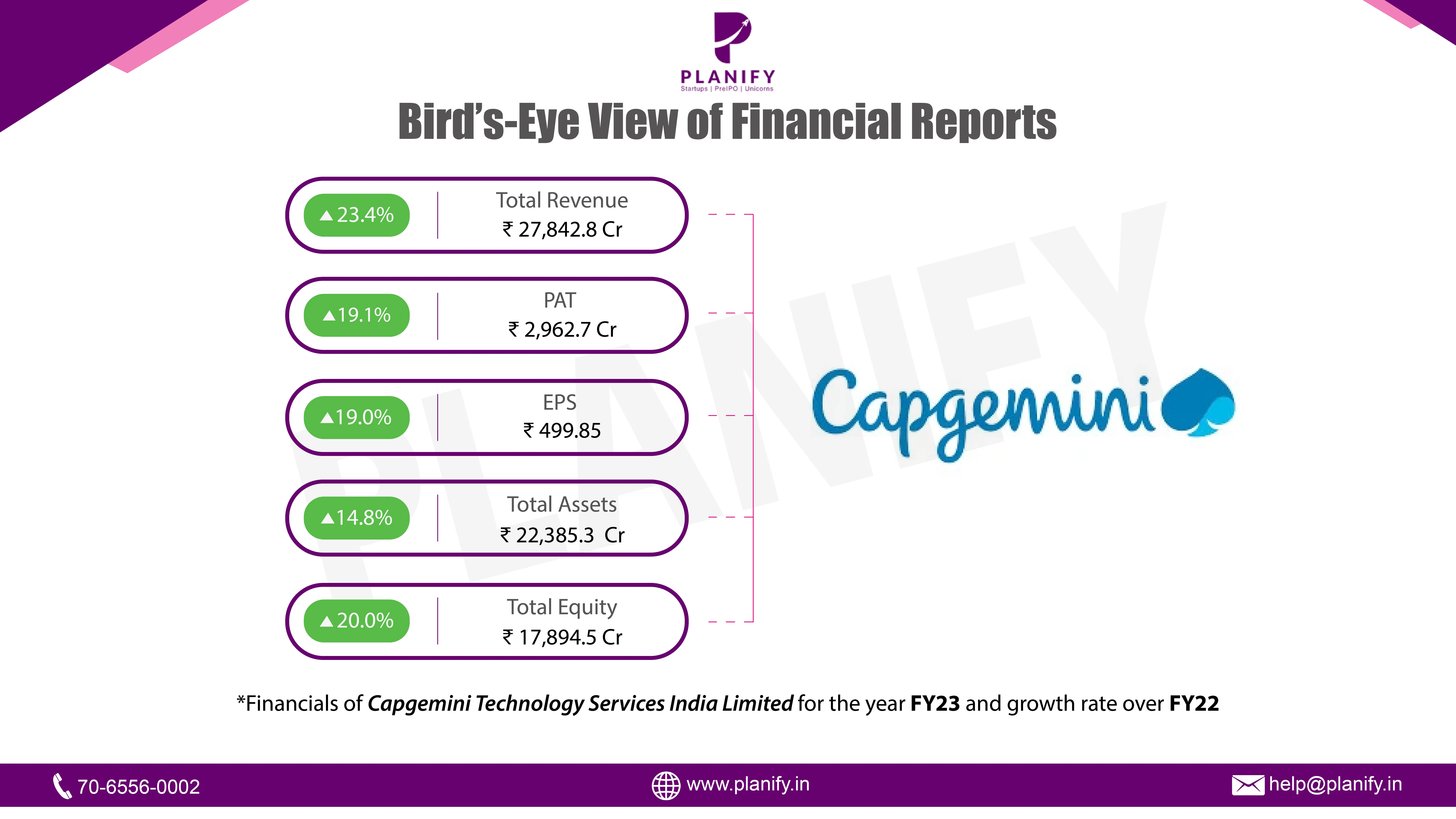 Capgemini Technology Services India Limited released their Financials for FY23