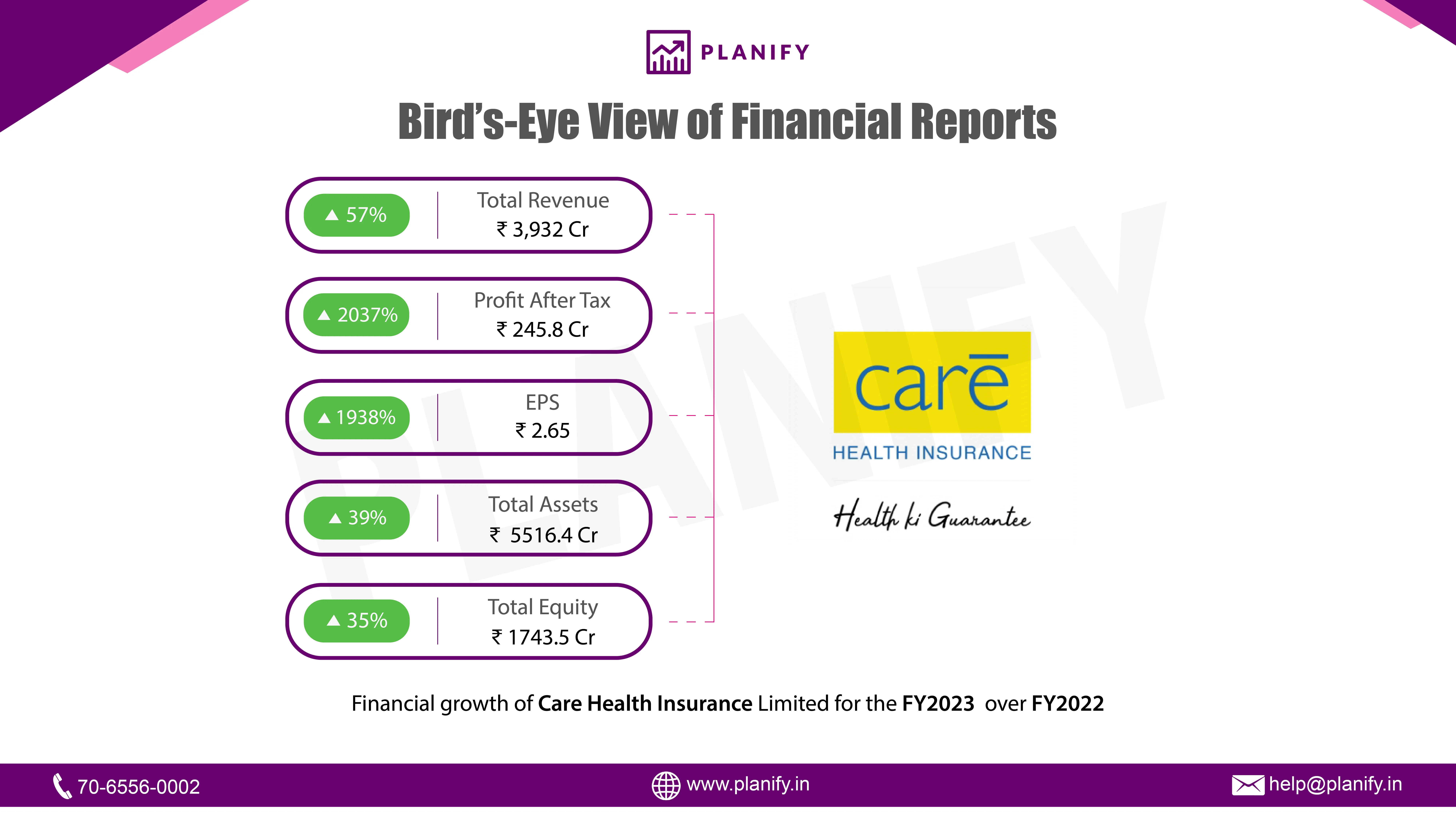 Care Health Insurance Limited Financials for FY23