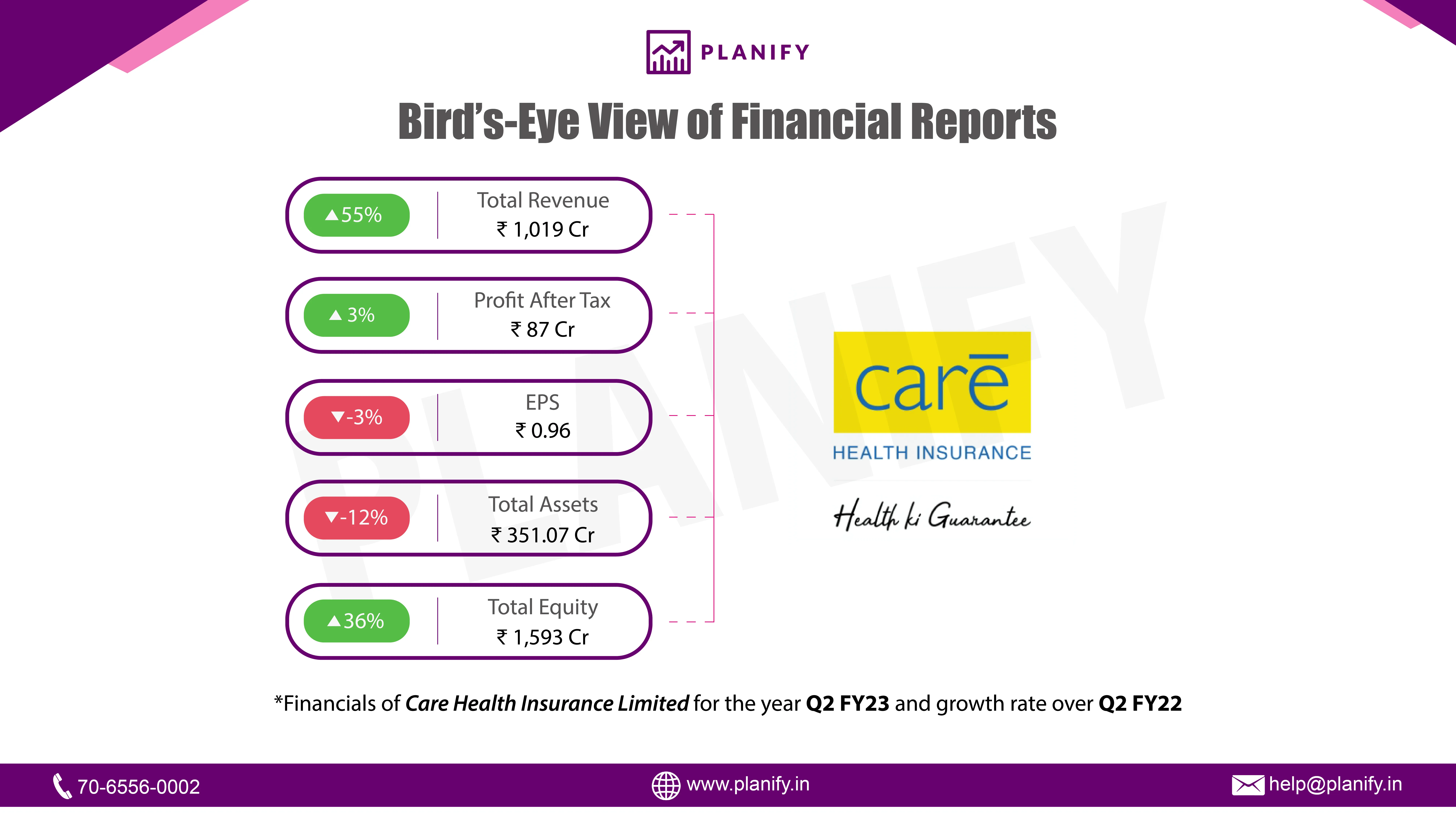 Care Health Insurance Limited has released their Financials for Q2 FY23