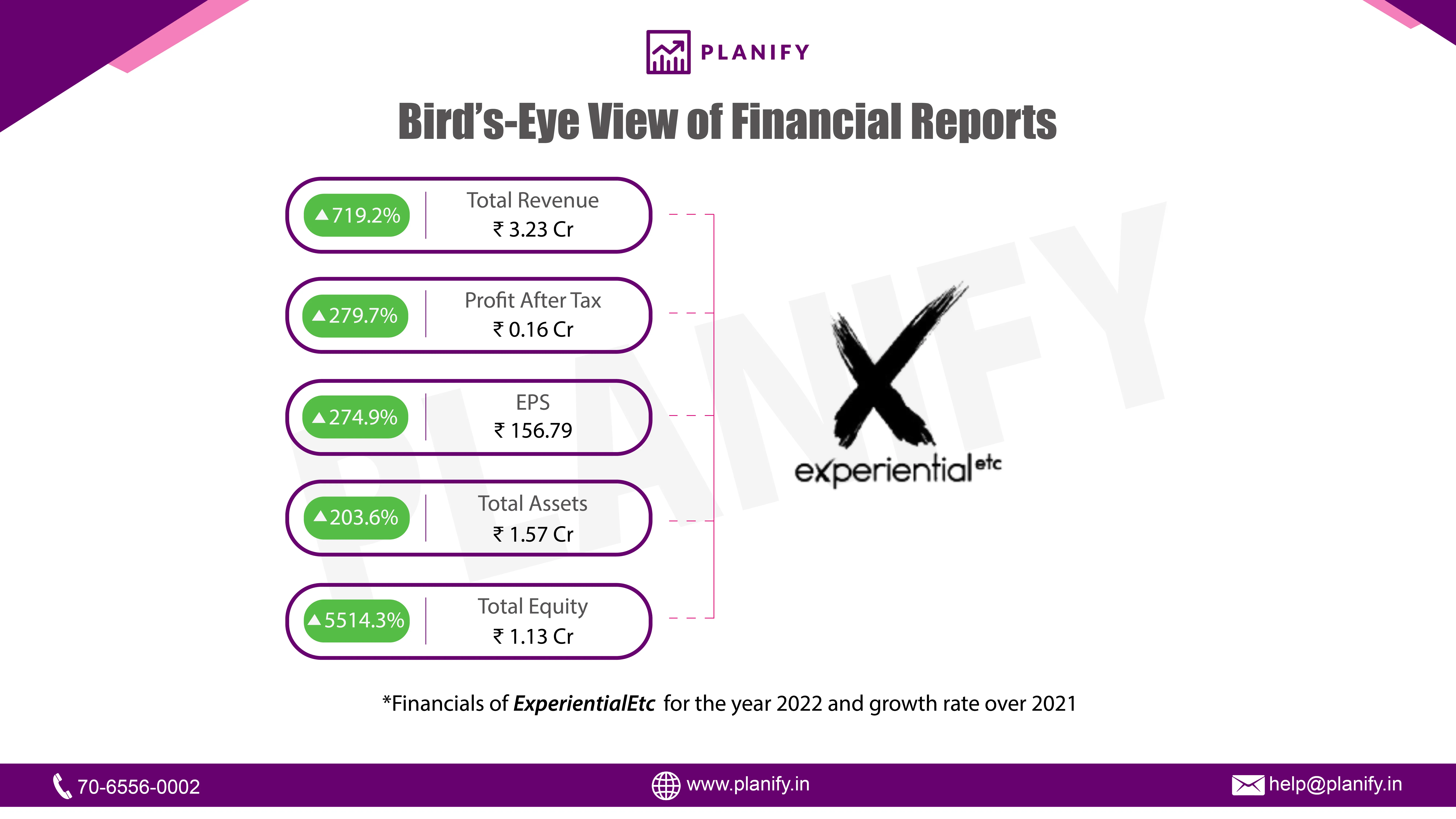 ExperientialEtc resealed their financials for FY22