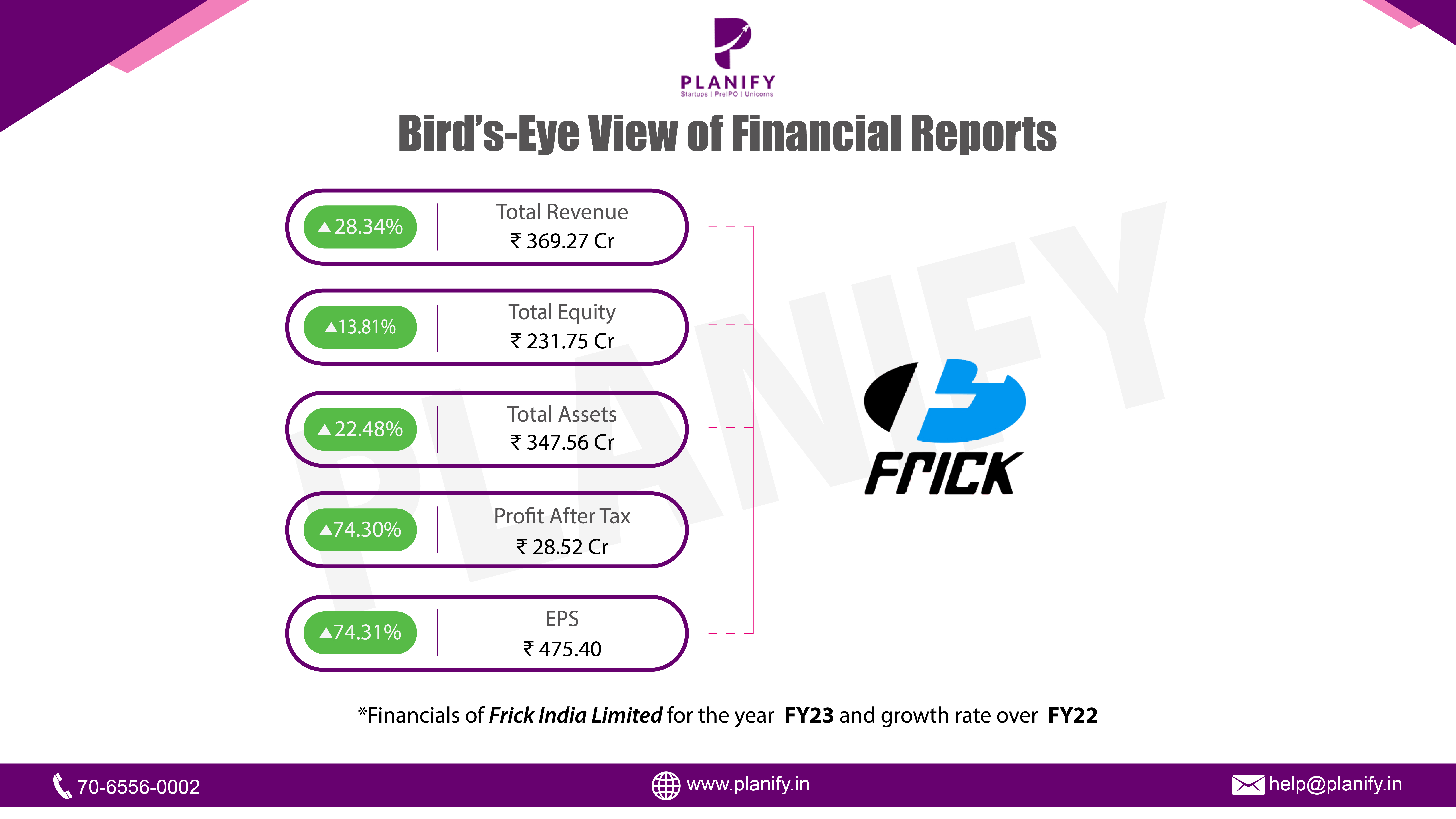 Frick India Limited release its FY23 results.