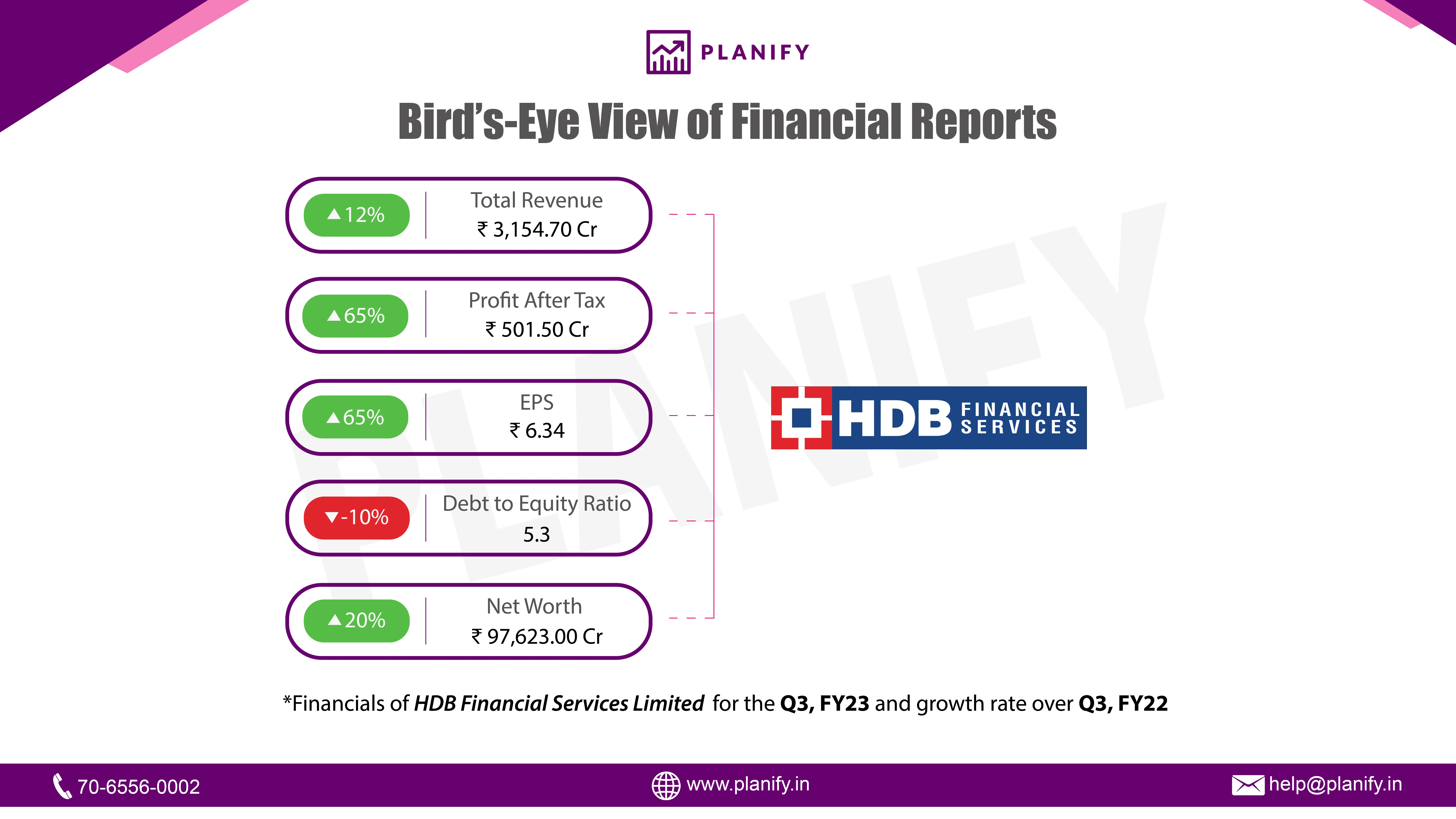 HDB Financial Services (HDBFS) released its financials for Dec Q3 FY22