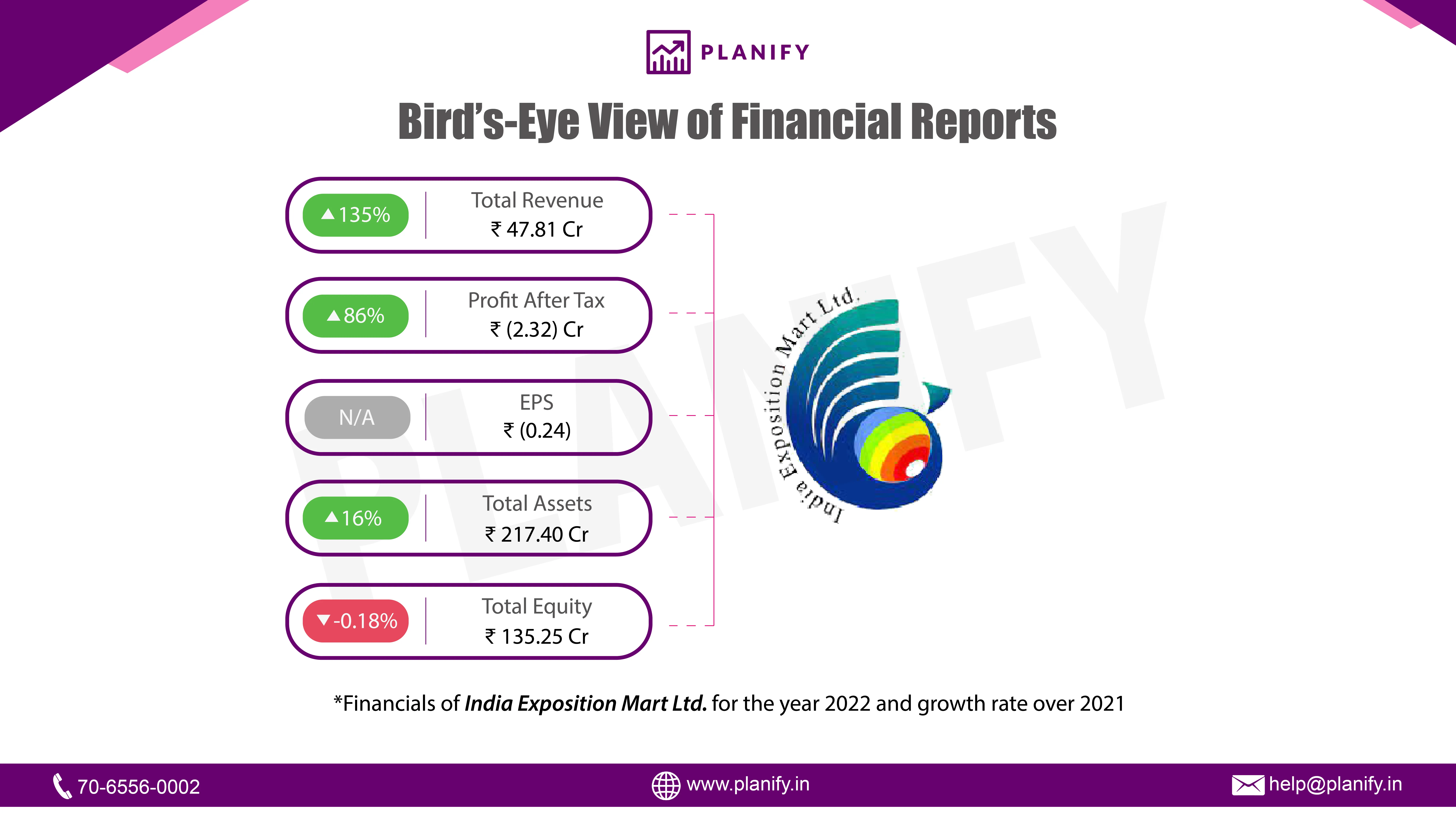 India Expositions Mart Ltd. released its financials for FY22