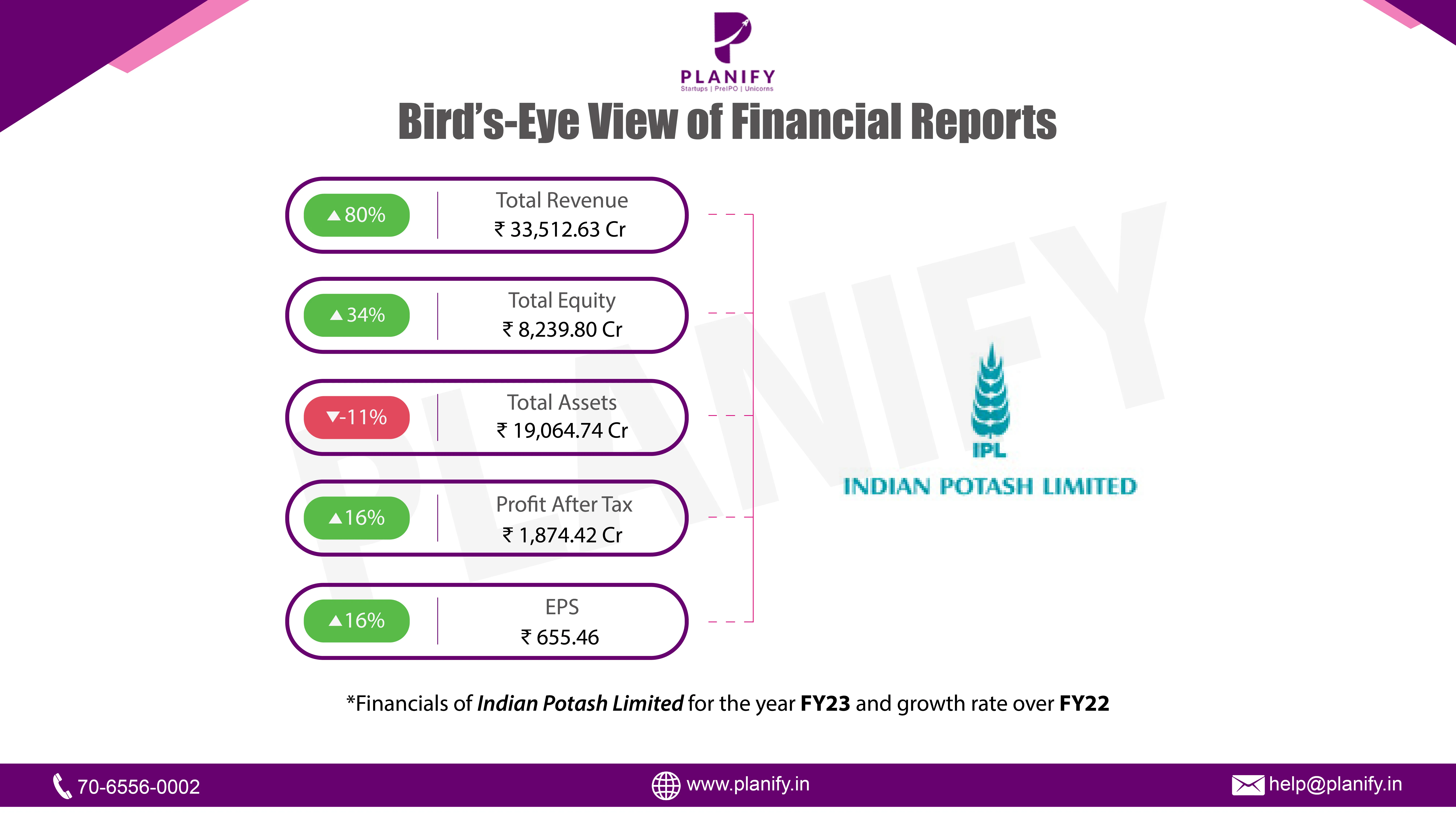 Indian Potash Ltd Profitability Grows in FY23