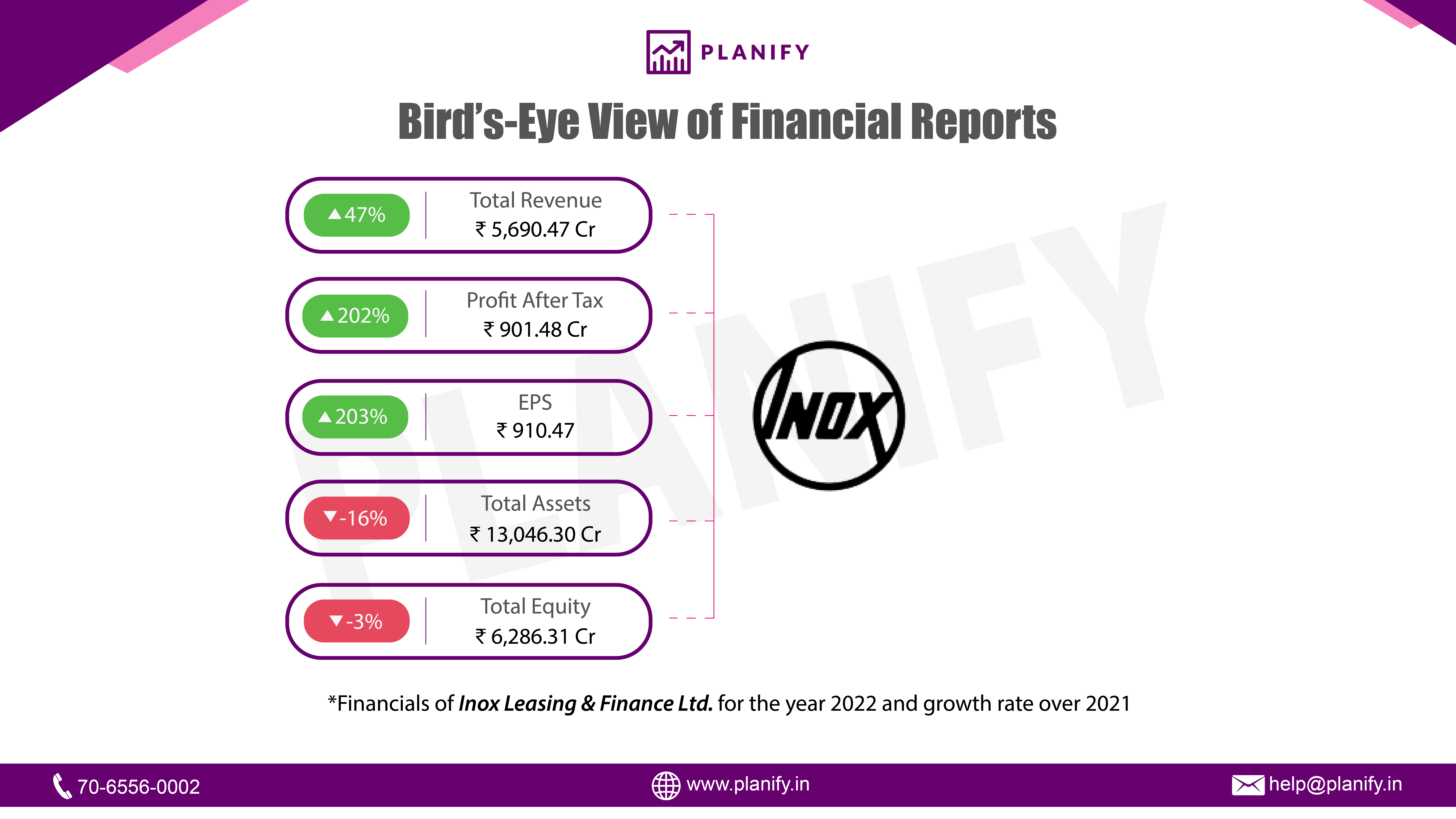 Inox  Leasing and Finance Ltd. released its financials for FY22