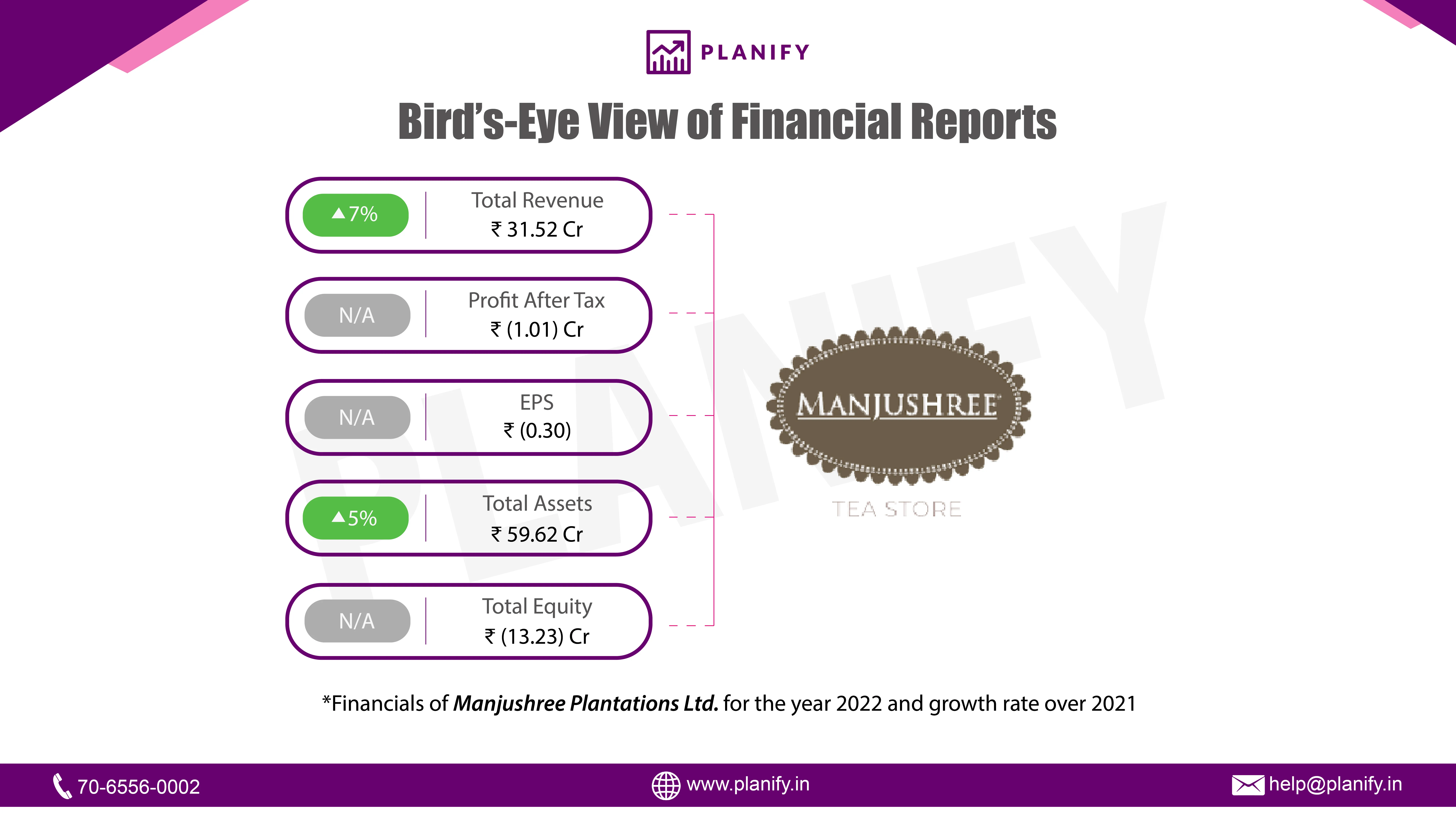 Manjushree Plantations Limited released its financials for FY22