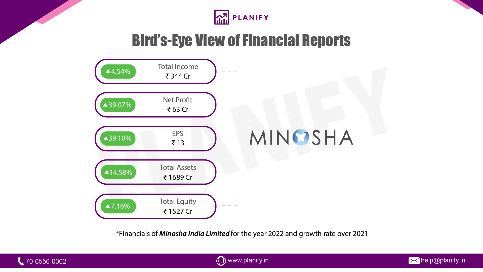 Minosha India Ltd. released its financials for FY22