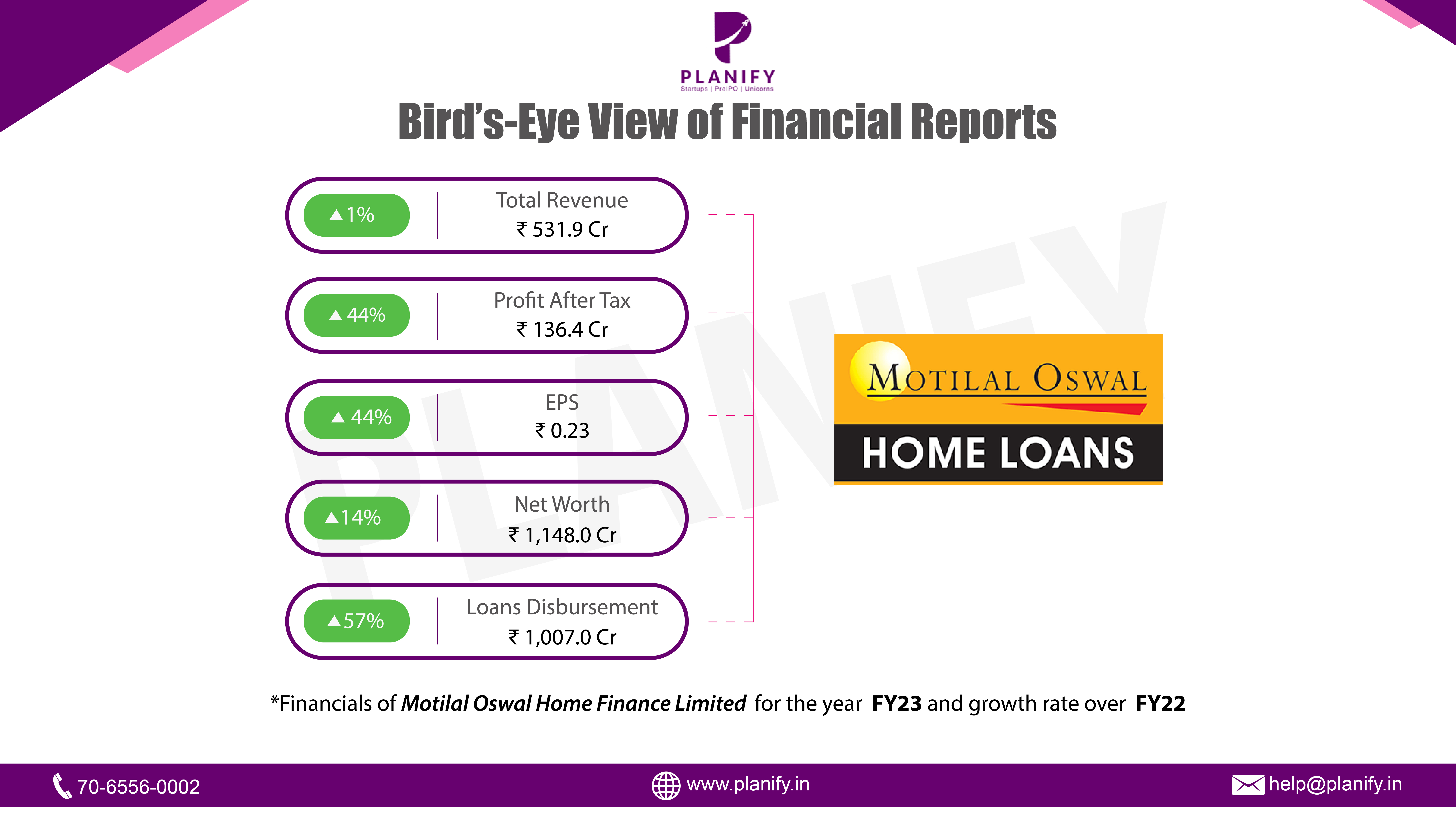 Motilal Oswal Home Finance Limited released its financials for FY23