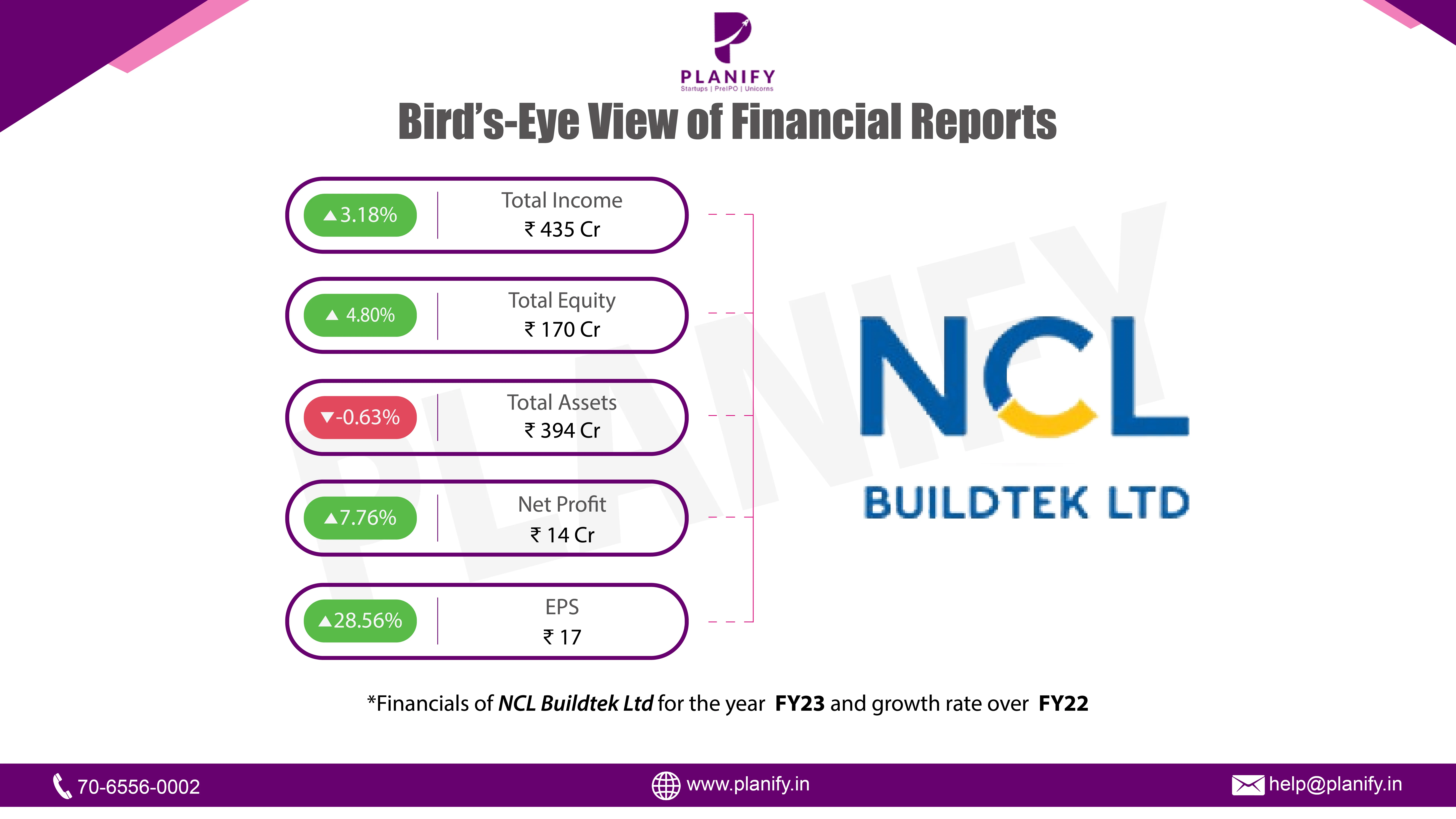Financial Performance of NCL Buildtek limited for FY23 over FY22