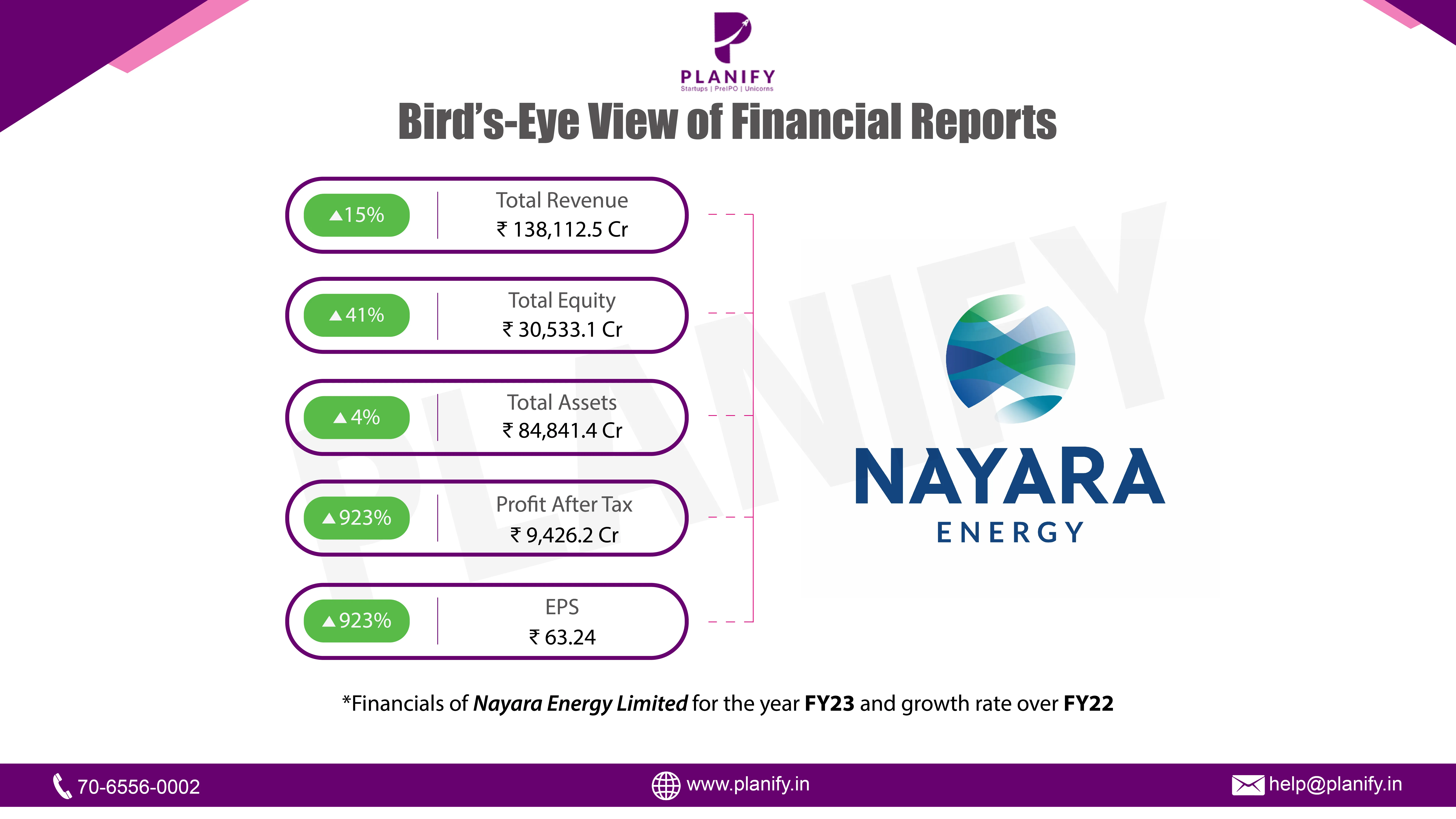 Nayara Energy's Profits Surge 9X on Strong Operational Performance