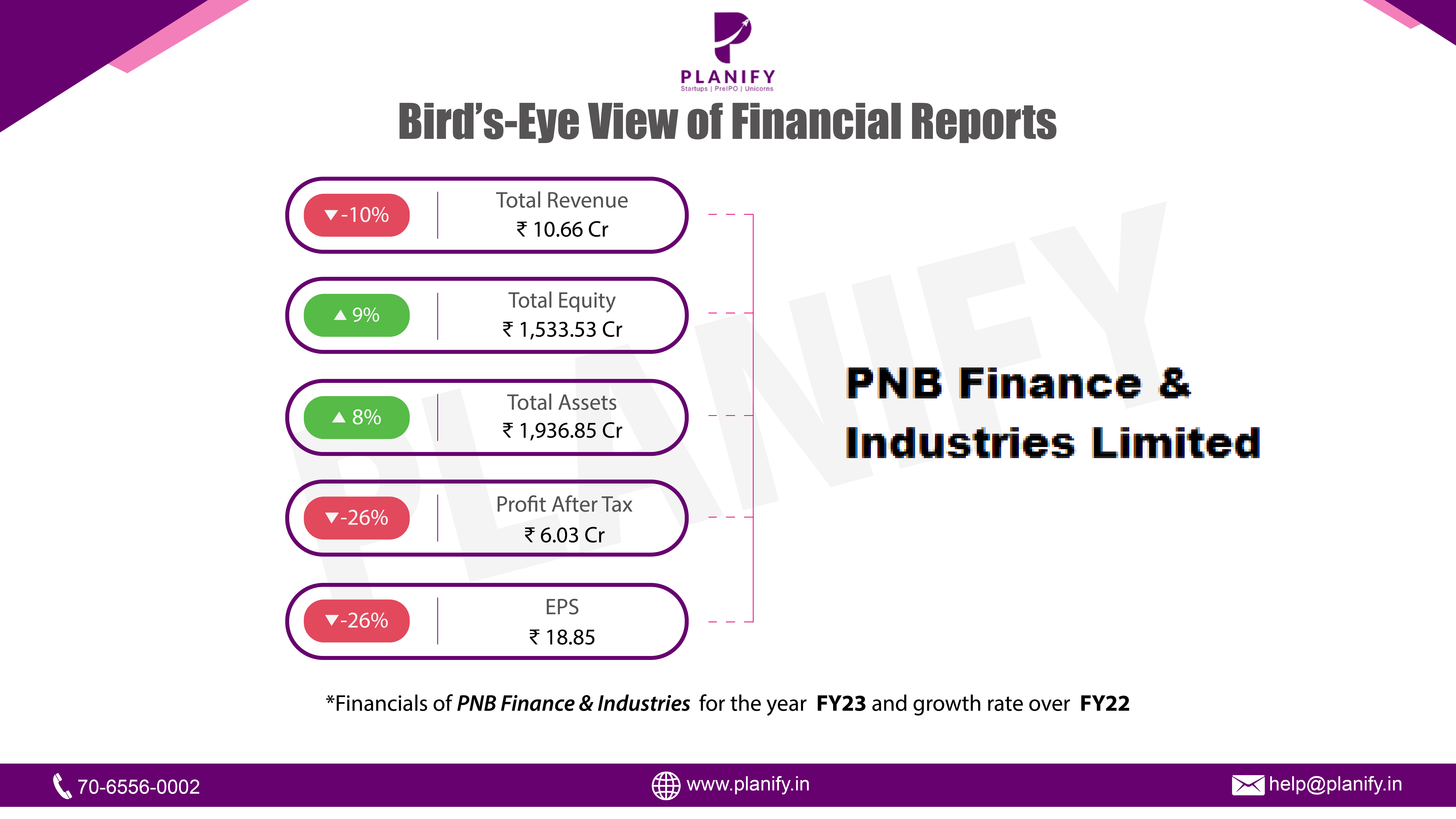 Financial Performance of PNB Finance & Industries Limited for FY23 over FY22