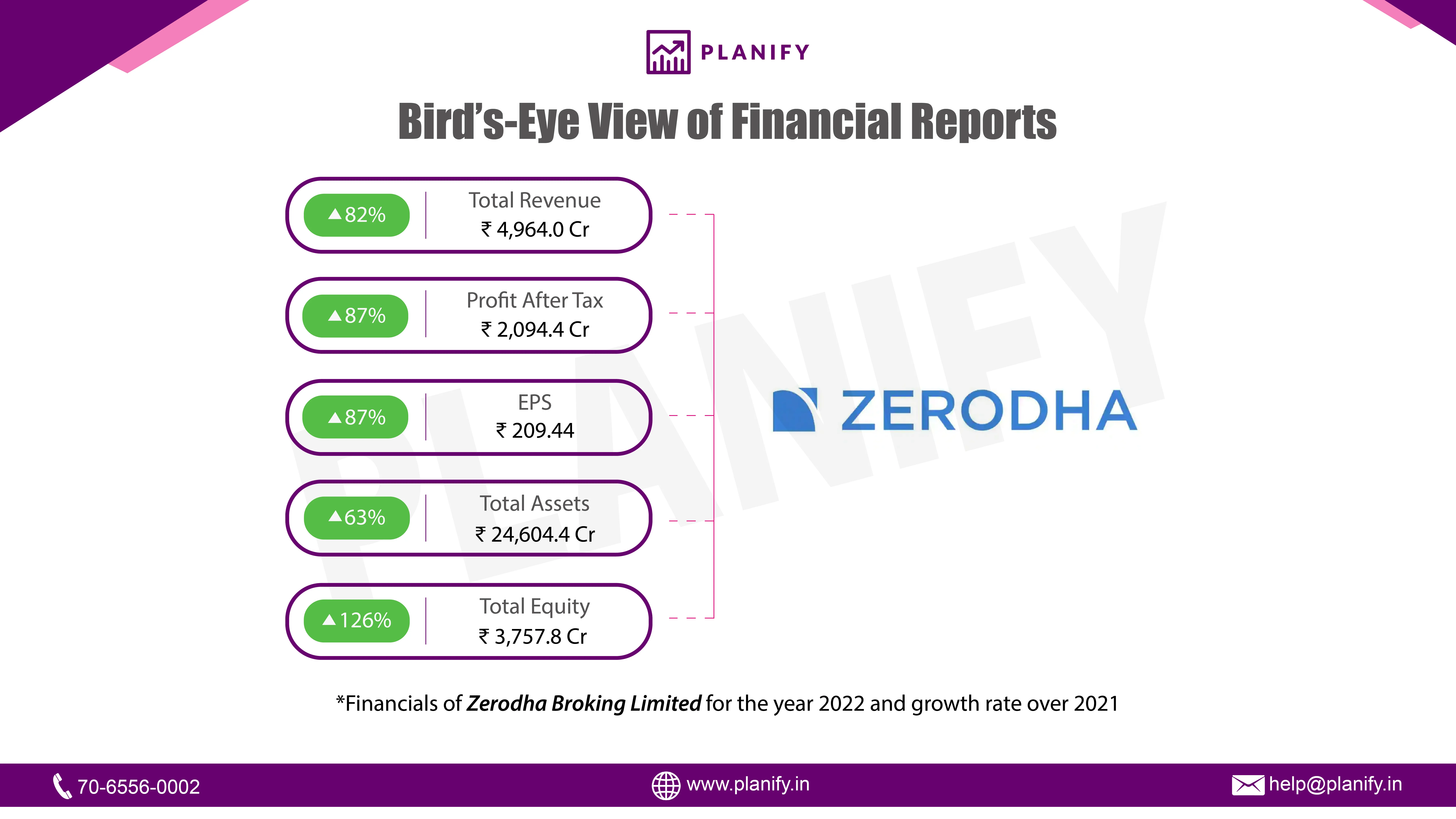 Zerodha Broking Released its Financials for FY22
