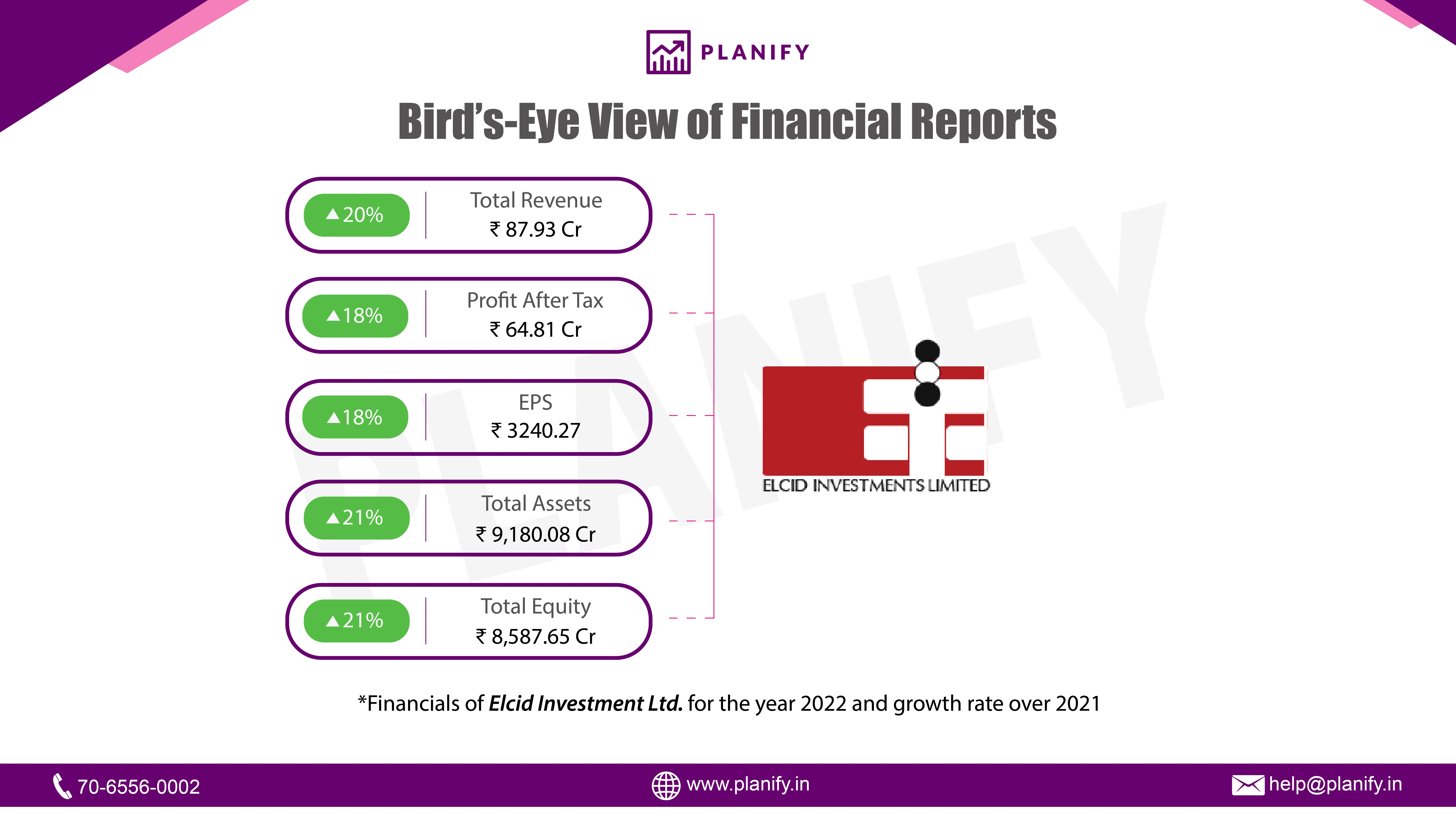 Elcid Investments  Limited released its financials for FY22