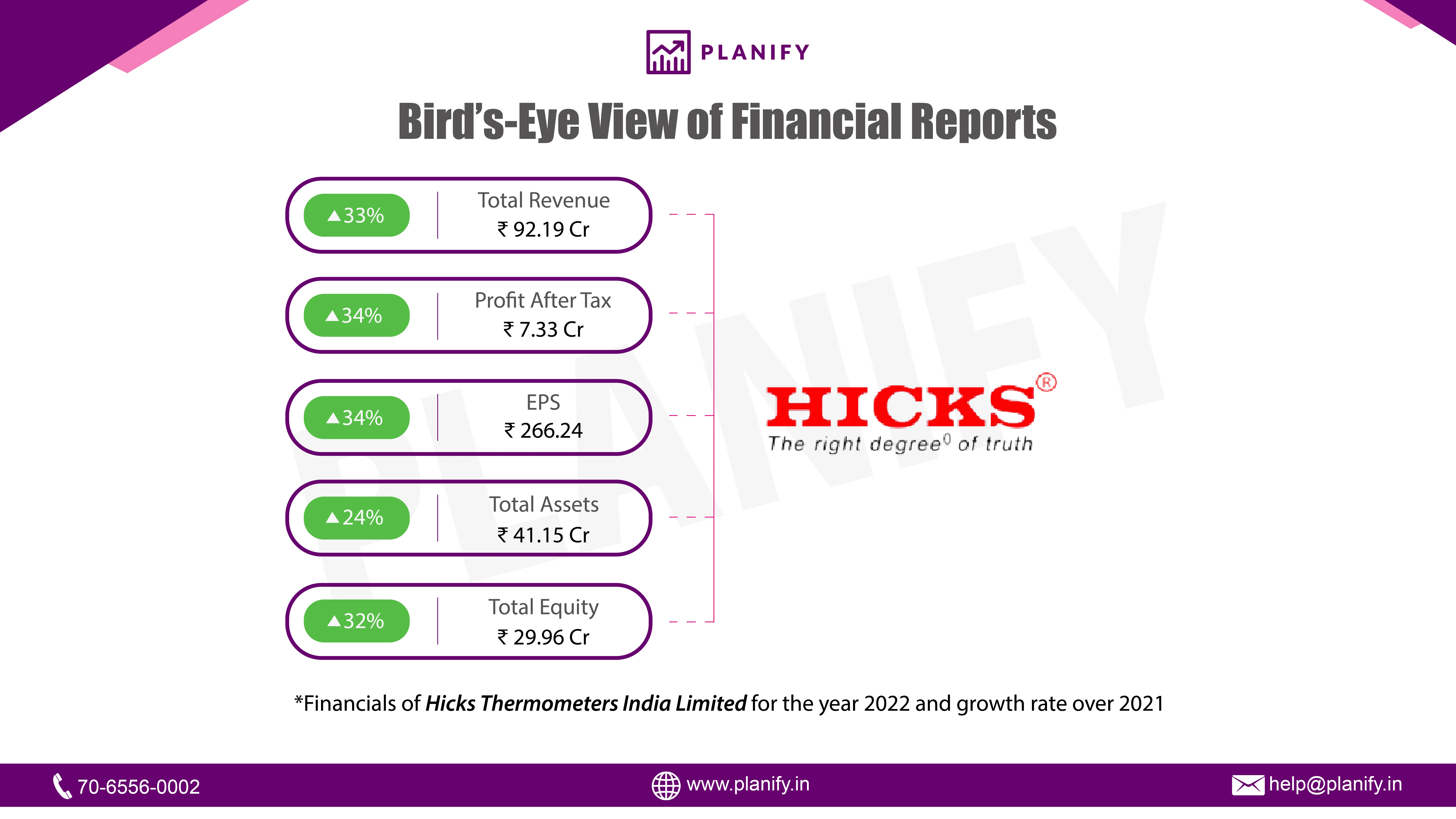 Hicks Thermometer India Limited released its financials for FY22
