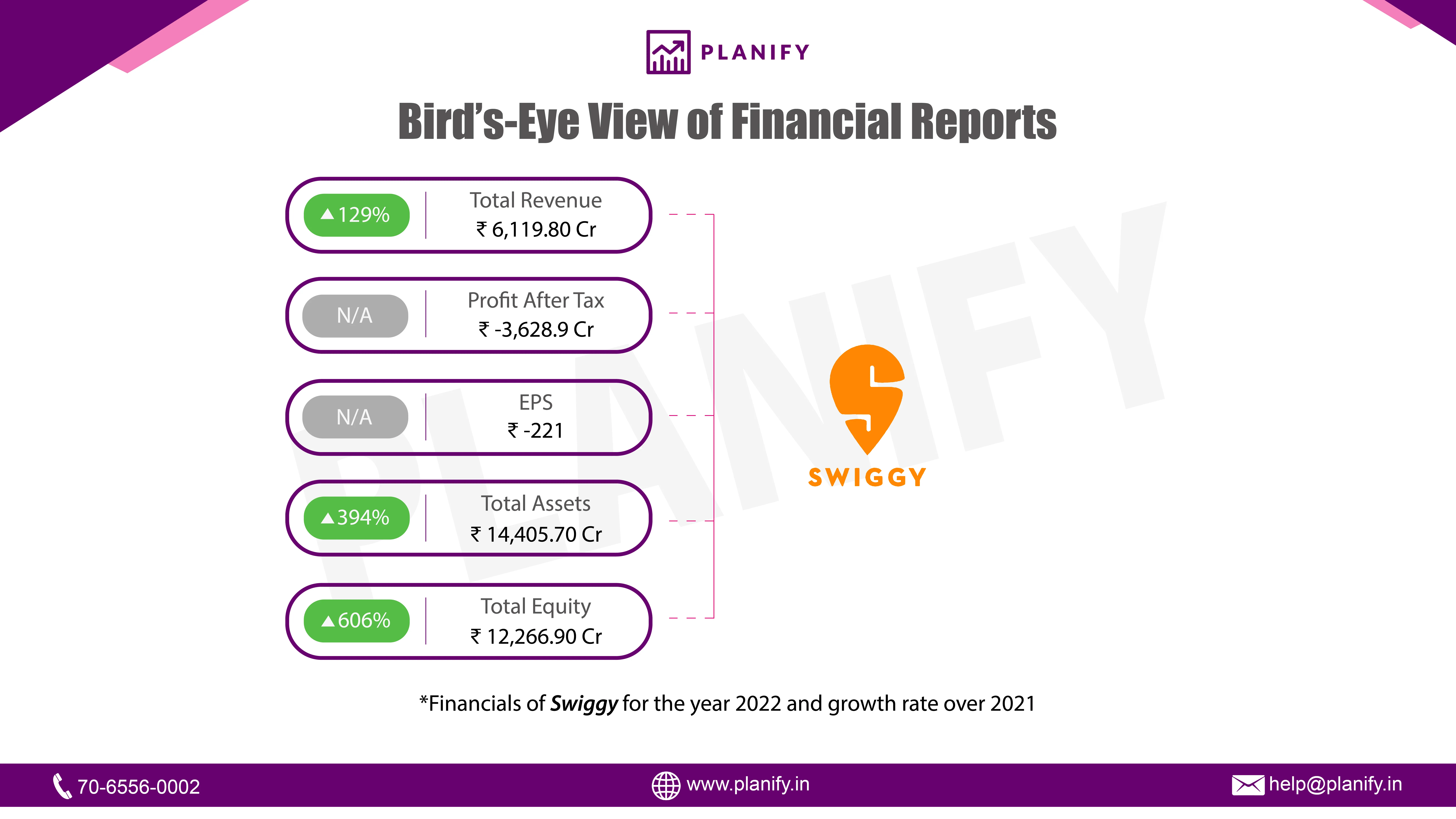 Swiggy released its financials for FY22
