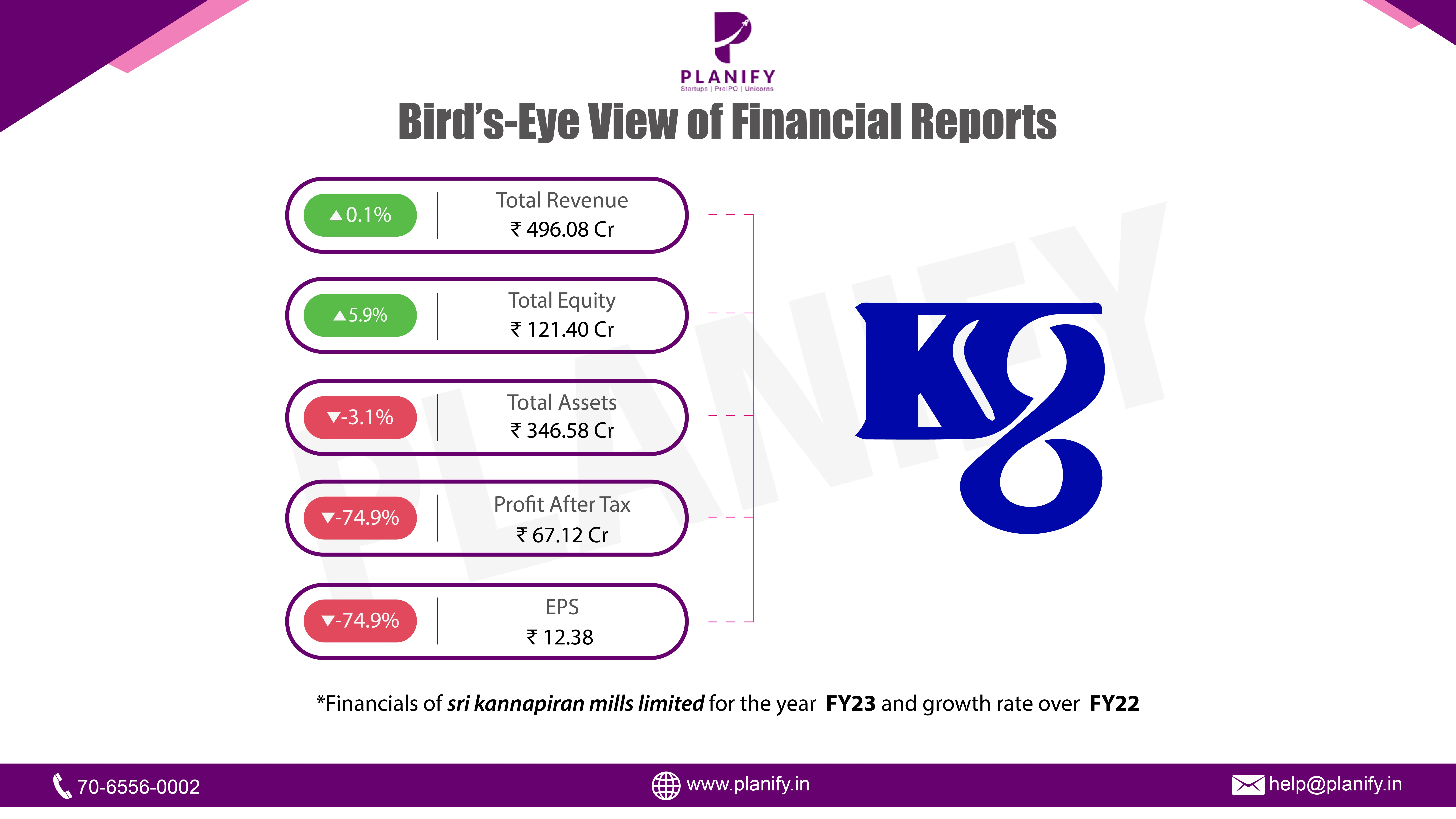 Sri Kannapiran Mills limited released their financials for FY23