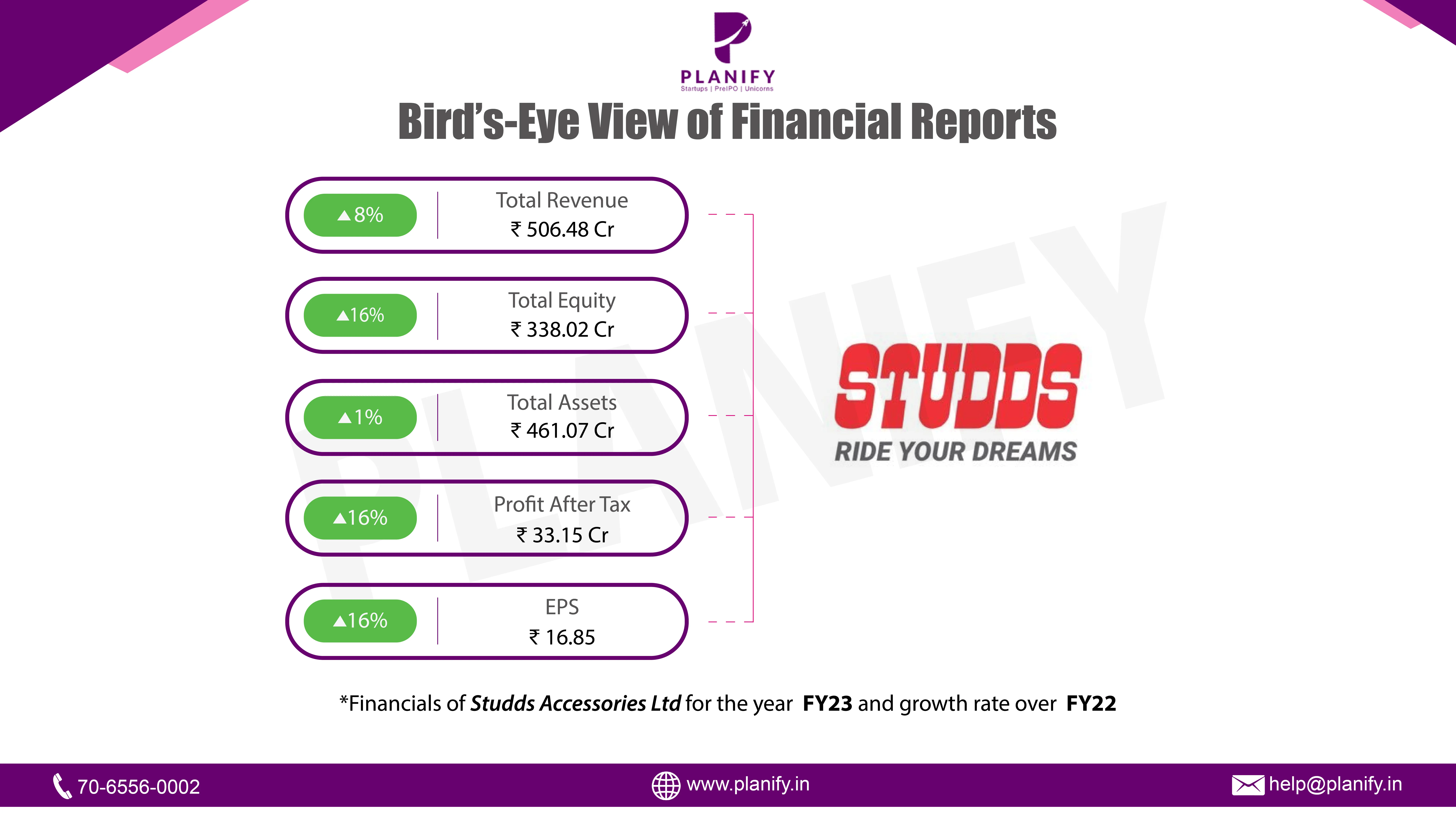 Studds Accessories Ltd. released their financials for FY23
