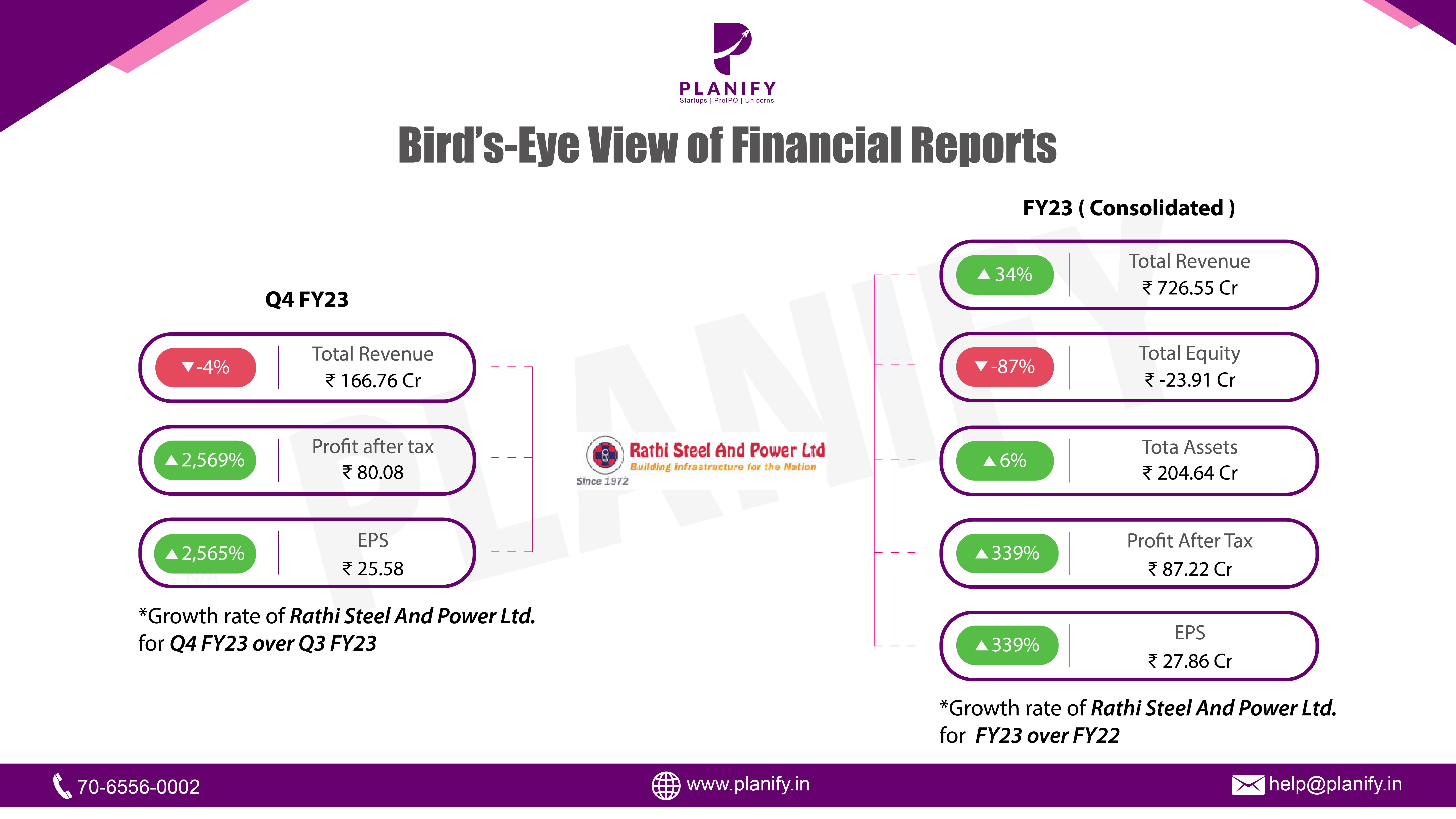 Rathi Steel and Power posts Net Profit of  ₹ 87 Cr. for FY23