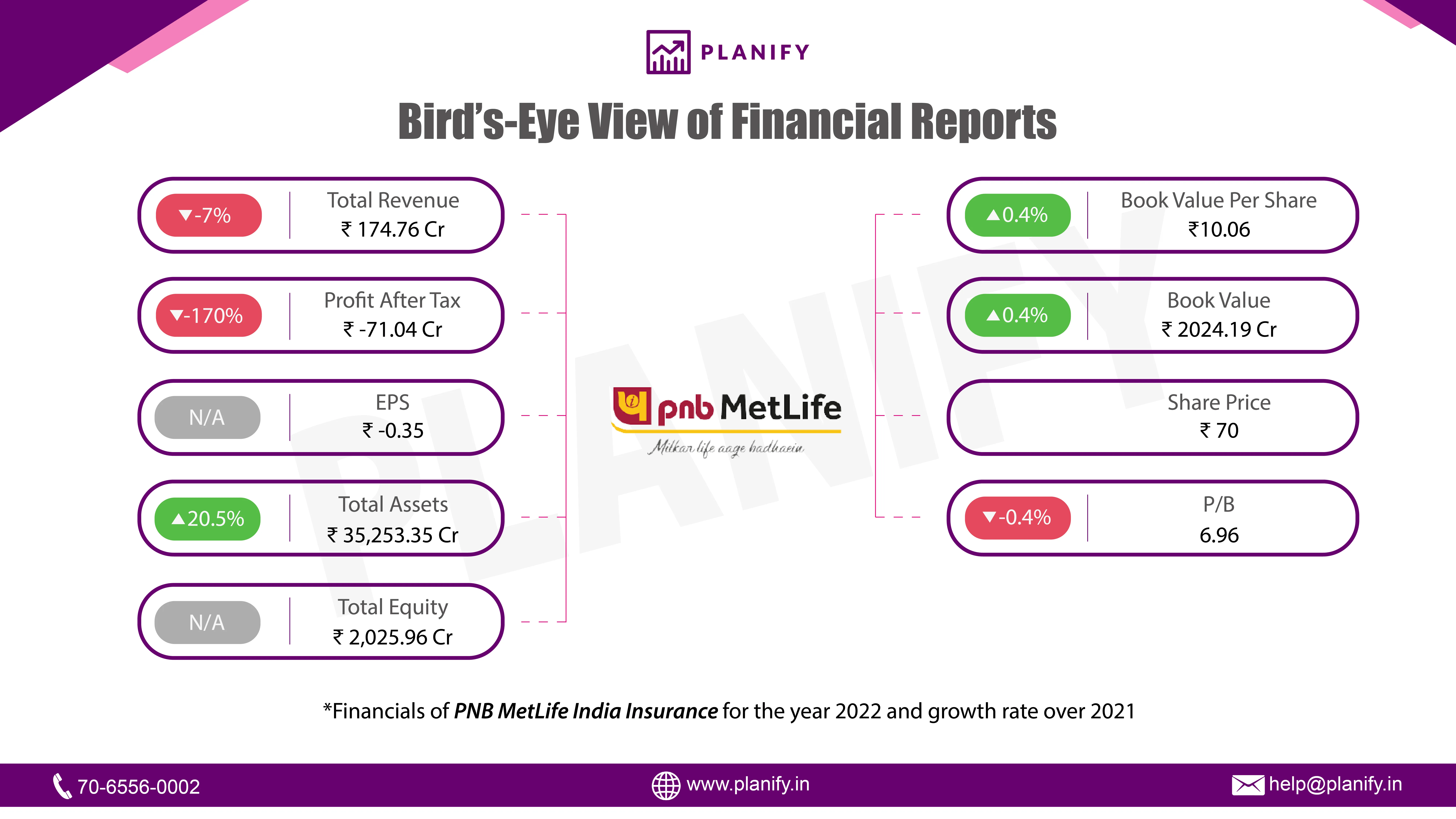 PNB MetLife released its financials for FY22