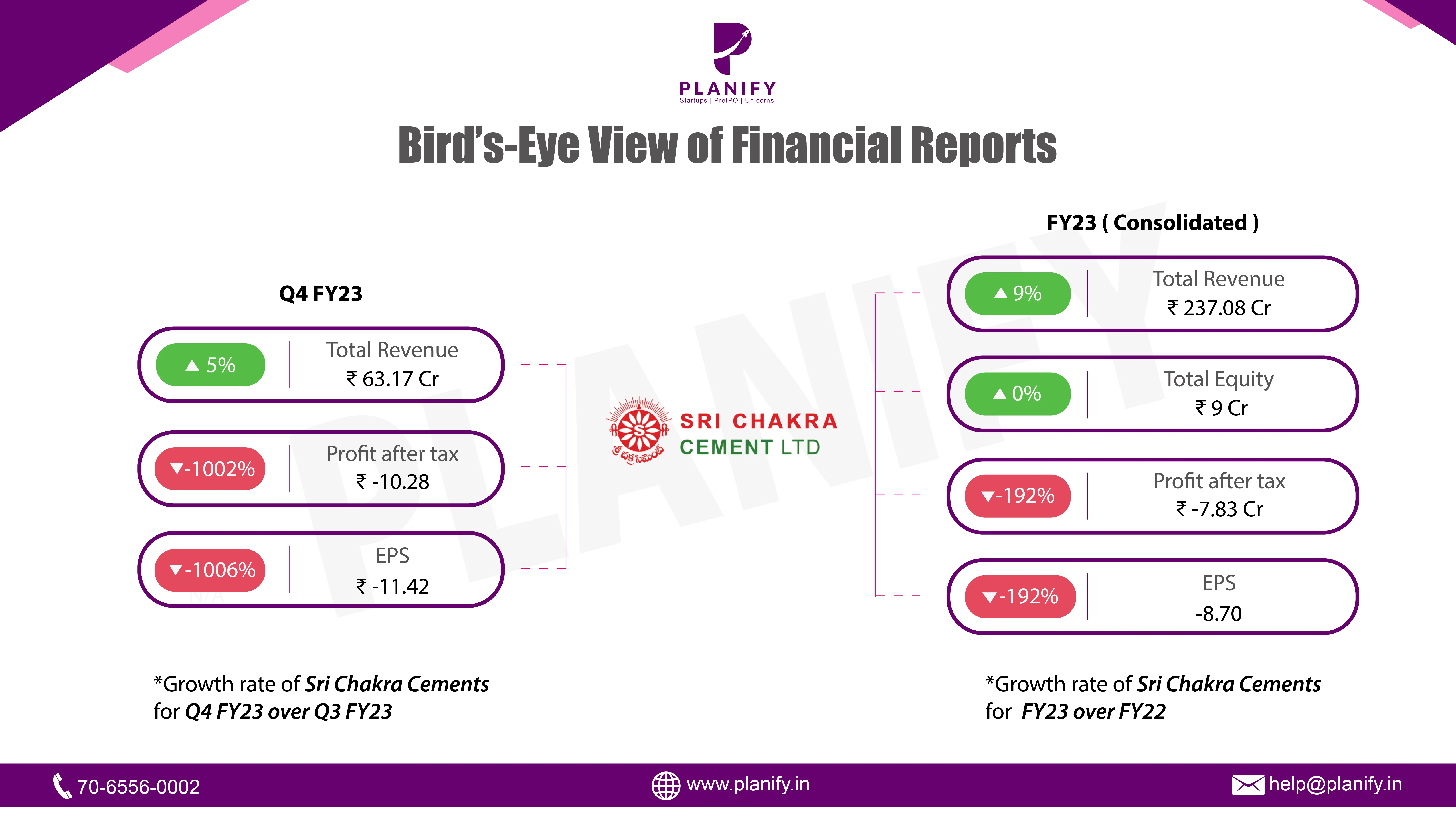 Sri Chakra Cement Ltd posts net loss of 3% in FY23