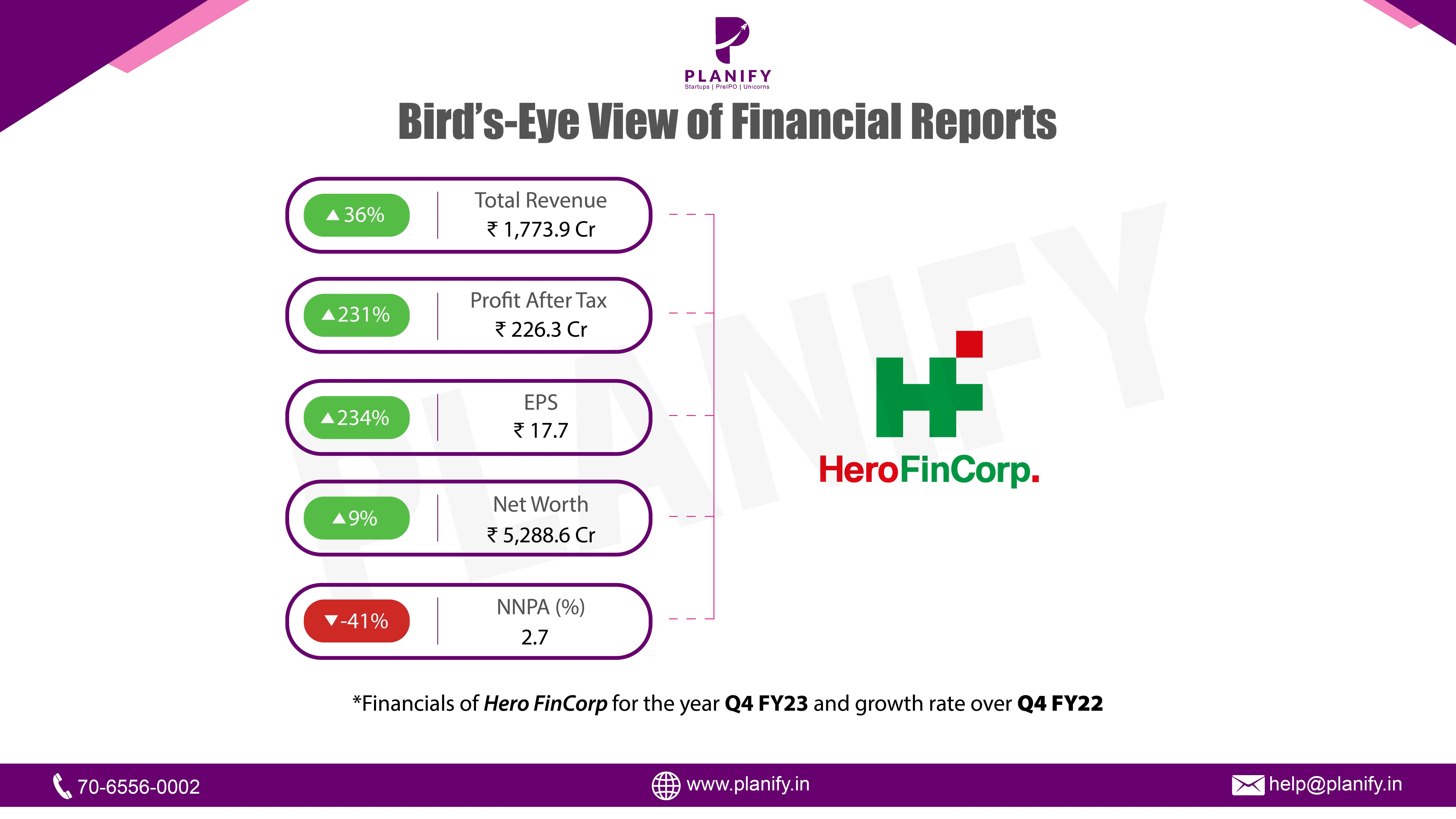 Hero Fincorp Released Q4 FY23 Financials